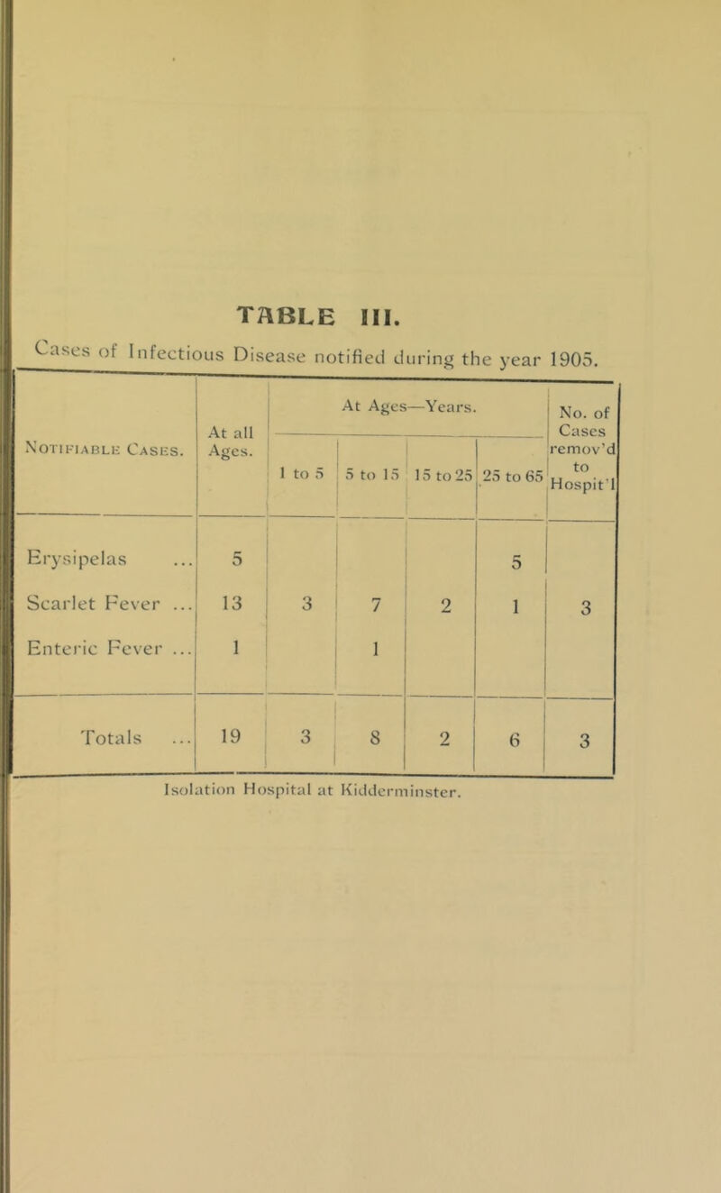 Cases of Infectious Disease notified during the year 1905. At all Ages. At Ages—Years. No. of Cases Notikiablk Cases. 1 to .T 5 to 15 15 to 25 25 to 65 remov’d to Hospit’l Erysipelas 5 ' 5 Scarlet Fever ... 13 3 7 2 1 3 ■ Enteric Fever ... 1 1 I 1 1 1 Totals 19 3 1 00 « 1 1 3 Isolation Hospital at Kidderminster.