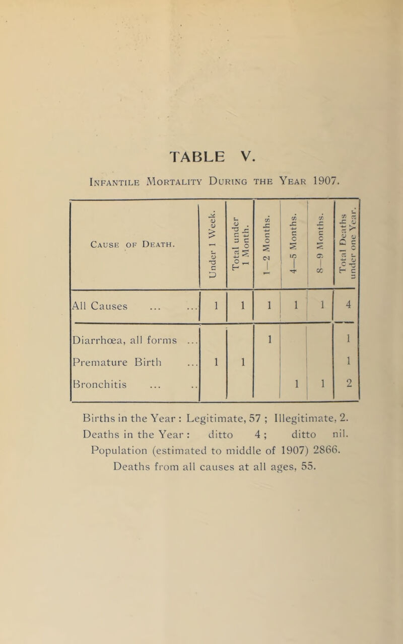 Infantile Mortality During the Year 1907. Cause of Death. 1 Under 1 Week. 1 Total under 1 Month. 1—2 Months. 4—5 Months. 8—9 Months. Total Deaths under one Year. All Causes 1 1 1 > 1 4 Diarrhoea, all forms ... 1 1 Premature Birth 1 1 1 Bronchitis 1 1 2 Births in the Year : Legitimate, 57 ; Illegitimate, 2. Deaths in the Year: ditto 4 ; ditto nil. Population (estimated to middle of 1907) 2866. Deaths from all causes at all ages, 55.