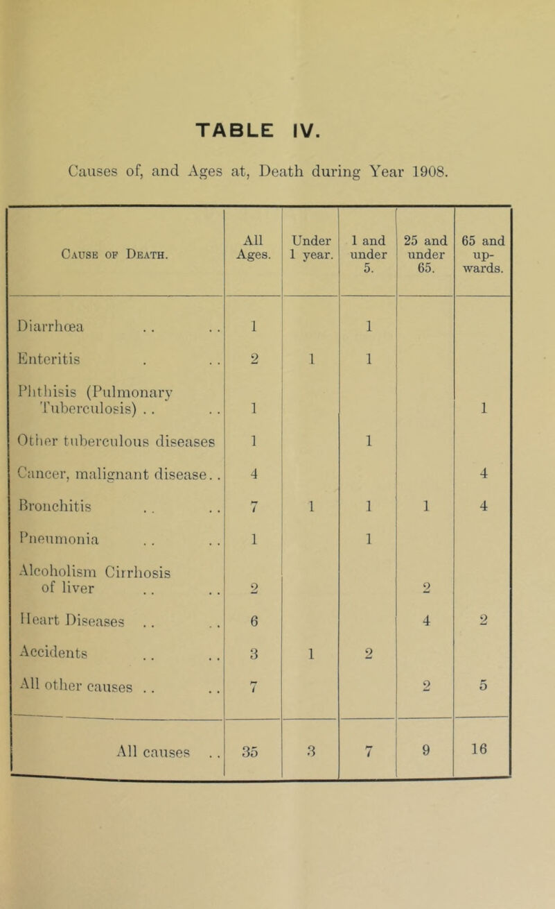 Causes of, and Ages at, Death during Year 1908. Cause of Death. All Ages. Under 1 year. 1 and under 5. 25 and under 65. 65 and up- wards. Diarrhoea 1 1 Enteritis 2 1 1 Phthisis (Pulmonary Tuberculosis) . . 1 1 Other tuberculous diseases 1 1 Cancer, malignant disease.. 4 4 Bronchitis 7 1 1 1 4 Pneumonia 1 1 Alcoholism Cirrhosis of liver 2 2 Heart Diseases 6 4 2 Accidents All other causes .. 3 7 1 2 2 5 All causes 35 3 / 9 16