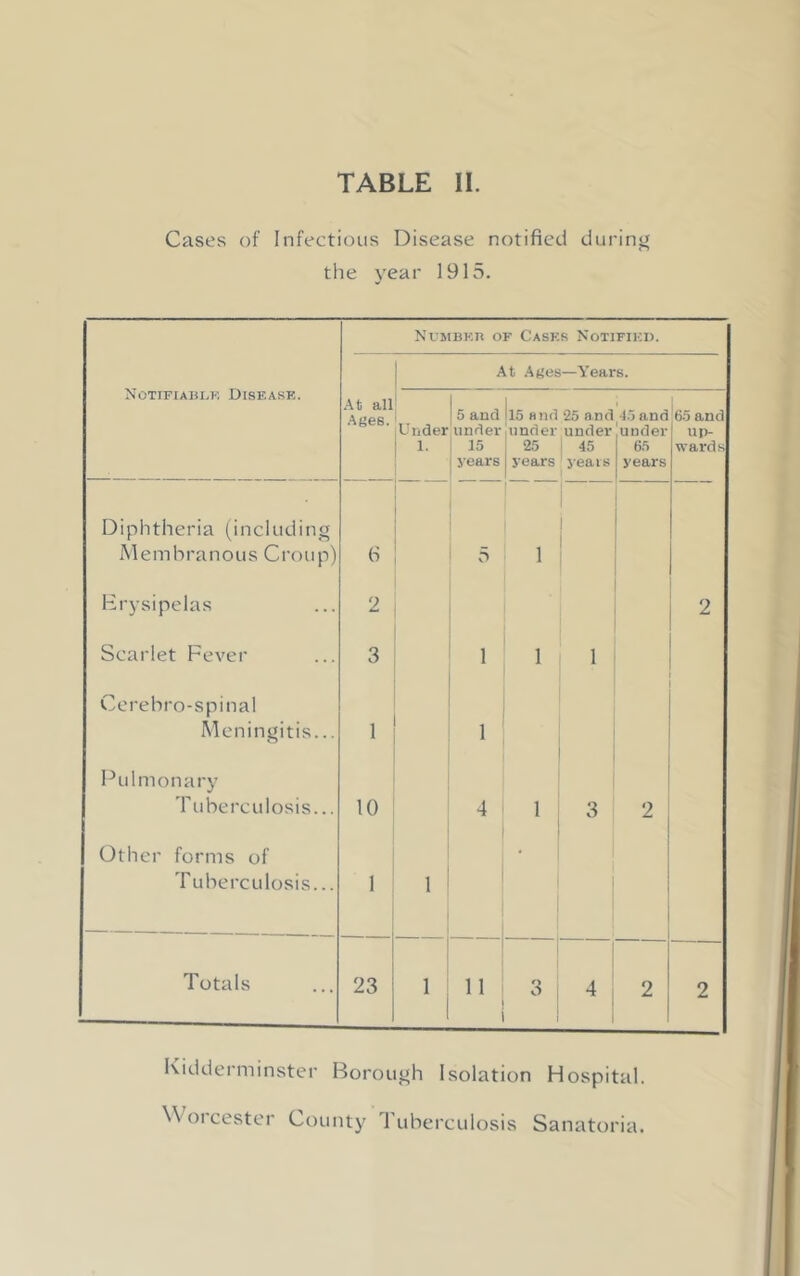 Cases of Infectious Disease notified during tlie j'ear 1915. Notifiabi.k Diseask. Number of Casks Notified. At all .Ages. Under 1- At .Ages—Years. 5 and |l5 and 25 and 4.5 and under [under under'under 15 25 > 45 65 years | years'yeais1 years 65 and up- wards Diphtheria (including ' Membranous Croup) 6 5 1 Brysipelas 2 2 Scarlet Fever 3 1 1 1 Cerebro-spinal Meningitis... 1 1 Pulmonary Tuberculosis... 10 4 1 3 2 Other forms of Tuberculosis... I 1 Totals 23 1 11 3 4 2 2 Kidderminster Borough Isolation Hospital. Worcester County Tuberculosis Sanatoria.