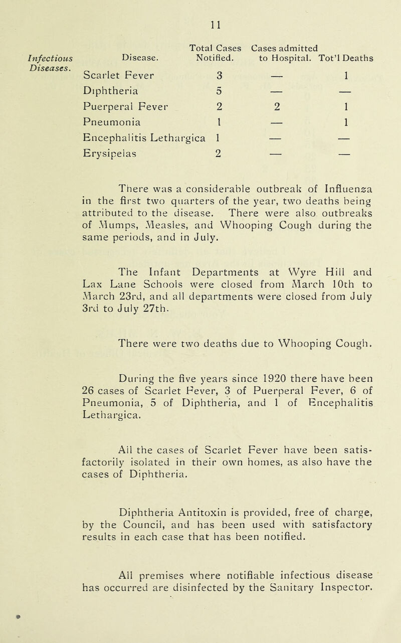 Infectious Diseases, Total Cases Disease. Notified. Scarlet Fever 3 Diphtheria 5 Puerperal Fever 2 Pneumonia I Encephalitis Lethargica 1 Erysipelas 2 Cases admitted to Hospital. Tot’l Deaths 2 1 1 There was a considerable outbreak of Influenza in the first two quarters of the year, two deaths being attributed to the disease. There were also outbreaks of .Mumps, Measles, and Whooping Cough during the same periods, and in July. The Infant Departments at Wyre Hill and Lax Lane Schools were closed from March 10th to March 23rd, and all departments were closed from July 3rd to July 27th. There were two deaths due to Whooping Cough. During the five years since 1920 there have been 26 cases of Scarlet Fever, 3 of Puerperal Fever, 6 of Pneumonia, 5 of Diphtheria, and 1 of Encephalitis Lethargica. Ail the cases of Scarlet Fever have been satis- factorily isolated in their own homes, as also have the cases of Diphtheria. Diphtheria Antitoxin is provided, free of charge, by the Council, and has been used with satisfactory results in each case that has been notified. All premises where notifiable infectious disease has occurred are disinfected by the Sanitary Inspector.