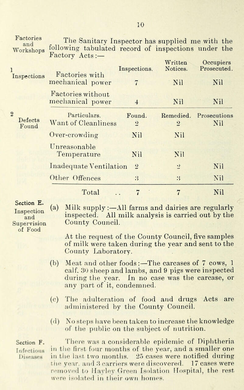 Factories and Workshops 1 Inspections Defects Found Section E. Inspection and Supervision of Food Section F. The Sanitary Inspector has supplied me with the following tabulated record of inspections under the Factory Acts:— Factories with mechanical power Inspections. 7 Written Notices. Nil Occupiers Prosecuted. Nil Factories without mechanical power 4 Nil Nil Particulars. Want of Cleanliness Found. 2 Remedied. 9 Prosecutions Nil Over-crowding Nil Nil Unreasonable Temperature Nil Nil Inadequate Ventilation 2 o Nil Other Offences .4 Nil Total 7 7 Nil (a) Milk supply:—All farms and dairies are regularly inspected. All milk analysis is carried out by the County Council. At the request of the County Council, five samples of milk were taken during the year and sent to the County Laboratory. (b) Meat and other foods:—The carcases of 7 cows, 1 calf. sheep and lambs, and 9 pigs were inspected during the year. In no case was the carcase, or any part of it, condemned. (c) d'lie adulteration of food and drugs Acts are administered by the County C'ouncil. (d) Xo st(q)S have been taken to increase the knowledge of tlu; public on the subject of nutrition. Th(*i’(i was a considerahh^ epidemic of Diphtheria ill tlui first four mouths of the year, and a sttniller one in the last, two months, ilo cases w(;re notified during t in*, year, ami :> carriers werti diseovcu’ed. 17 cases were removed to I layltjy Creen Isolation Hospital, the rest were isolnted in their own homes.