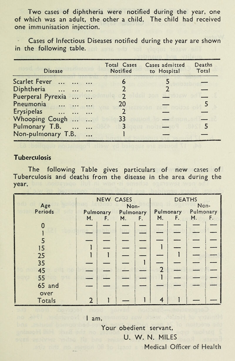 Two cases of diphtheria were notified during the year, one of which was an adult, the other a child. The child had received one immunisation Injection. Cases of Infectious Diseases notified during the year are shown in the following table. Disease Total Cases Notified Cases admitted to Hospital Deaths Total Scarlet Fever 6 5 __ Diphtheria 2 2 — Puerperal Pyrexia 2 — — Pneumonia 20 — 5 Erysipelas 2 — — Whooping Cough 33 — — Pulmonary T.B 3 —■ 5 Non-pulmonary T.B. 1 — — Tuberculosis The following Table gives particulars of new cases of Tuberculosis and deaths from the disease in the area during the year. Age Periods NEW CASES Non- Pulmonary Pulmonary DEATHS Ncn- Pulmonary Pulmonary M. F. M. F. M. F. M. F. 0 1 1 5 ! 1 __ 15 1 — — — — — — 25 1 1 — — — 1 — — 35 — — — 1 — — — — 45 — — — — 2 — — — 55 — — — — 1 — — — 65 and over Totals 2 1 — 1 4 1 — — I am. Your obedient servant, U. W. N. MILES Medical Officer of Health