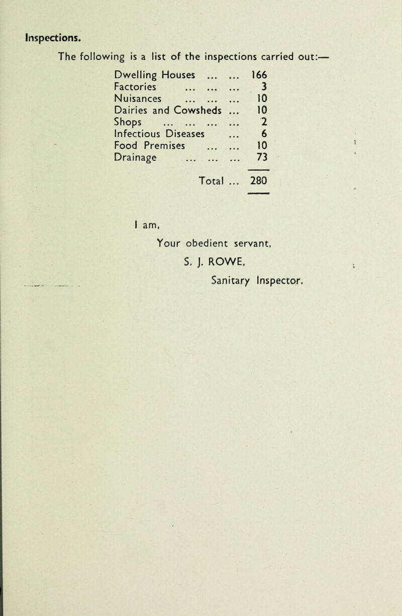 Inspections. The following is a list of the inspections carried out:- Dwelling Houses ... ... 166 Factories 3 Nuisances ... 10 Dairies and Cowsheds ... 10 Shops 2 Infectious Diseases 6 Food Premises ... 10 Drainage ... ... ... 73 Total ... 280 1 am, Your obedient servant, S. J. ROWE, Sanitary Inspector.