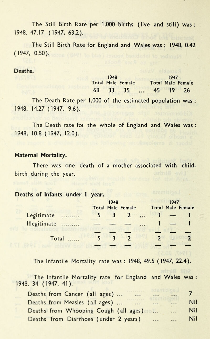 The Still Birth Rate per 1,000 births (live and still) was: 1948, 47.17 (1947, 63.2). The Still Birth Rate for England and Wales was : 1948, 0.42 (1947. 0.50). Deaths. 1948 1947 Total Male Female Total Male Female 68 33 35 ... 45 19 26 The Death Rate per 1,000 of the estimated population was : 1948, 14.27 (1947, 9.6). The Death rate for the whole of England and Wales was: 1948, 10.8 (1947, 12.0). Maternal Mortality. There was one death of birth during the year. Deaths of Infants under 1 year. Total Legitimate 5 Illegitimate — Total 5 a mother associated with child- 1948 Male Female Total 1947 Male Female 3 2 ... 1 — 1 — — 1 -- 1 3 2 2 2 The Infantile Mortality rate was : 1948, 49.5 (1947, 22.4). The Infantile Mortality rate for England and Wales was : 1948, 34 (1947, 41). Deaths from Cancer (all ages) Deaths from Measles (all ages) Deaths from Whooping Cough (all ages) Deaths from Diarrhoea (under 2 years) 7 Nil Nil Nil