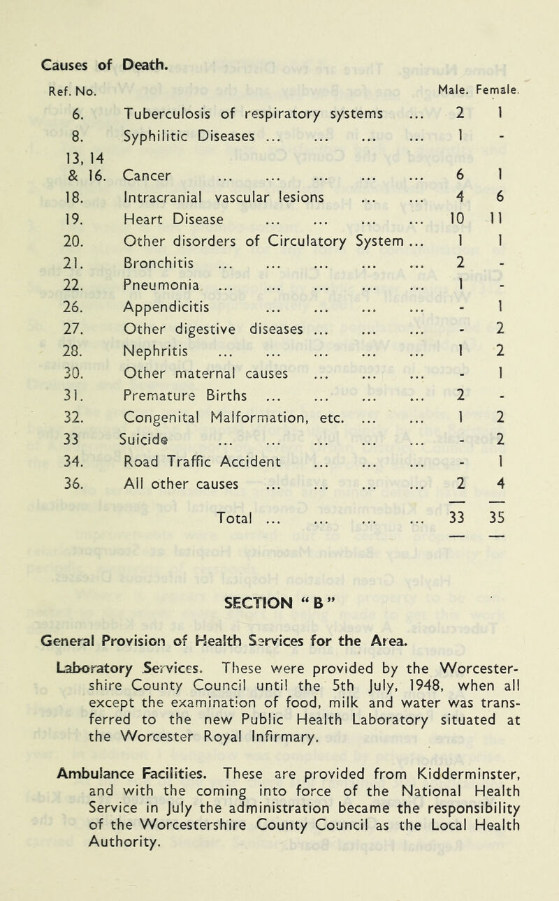 Causes of Death. Ref. No. Male. Female. 6. Tuberculosis of respiratory systems 2 1 8. Syphilitic Diseases 1 - 13, 14 & 16. Cancer 6 1 18. Intracranial vascular lesions 4 6 19. Heart Disease 10 11 20. Other disorders of Circulatory System ... 1 1 21. Bronchitis 2 - 22. Pneumonia 1 - 26. Appendicitis 1 27. Other digestive diseases 2 28. Nephritis ... ... ... 1 2 30. Other maternal causes 1 31. Premature Births 2 - 32. Congenita! Malformation, etc. ... 1 2 33 Suicide 2 34. Road Traffic Accident 1 36. Ail other causes 2 4 Total 33 35 SECTION “ B ” General Provision of Health Services for the Area. Laboratory Services. These were provided by the Worcester- shire County Council until the 5th July, 1948, when all except the examination of food, milk and water was trans- ferred to the new Public Health Laboratory situated at the Worcester Royal Infirmary. Ambulance Facilities. These are provided from Kidderminster, and with the coming into force of the National Health Service in July the administration became the responsibility of the Worcestershire County Council as the Local Health Authority.