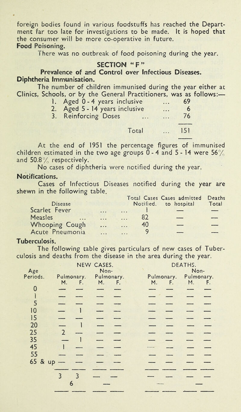 foreign bodies found in various foodstuffs has reached the Depart- ment far too late for investigations to be made. It is hoped that the consumer will be more co-operative in future. Food Poisoning. There was no outbreak of food poisoning during the /ear. SECTION “ F ” Prevalence of and Control over Infectious Diseases. Diphtheria Immunisation. The number of children immunised during the year either at Clinics, Schools, or by the General Practitioners, was as follows:—- 1. Aged 0-4 years inclusive ... 69 2. Aged 5 - 14 years inclusive ... 6 3. Reinforcing Doses 76 Total ... 151 At the end of 1951 the percentage figures of immunised children estimated in the two age groups 0- 4 and 5 - 14 were 56% and 50.8% respectively. No cases of diphtheria were notified during the year. Notifications. Cases of Infectious Diseases notified during the year are shewn in the following table. Total Cases Cases admitted Deaths Disease Notified. to hospital Total Scarlet Fever 1 — —, Measles 82 — — Whooping Cough 40 — —. Acute Pneumonia Tuberculosis. 9 — The following table gives particulars of new cases of Tuber- culosis and deaths from the disease in the area during the year. NEW CASES. DEATHS. Age Periods. Pulmonary. M. F. 0 — — 5 — — 10 — 1 15 — — 20 — 1 25 2 — 35 — 1 45 1 — 55 — — 65 & up — — Non- Non- Pulmonary. Pulmonary. Pulmonary. M. F. M. F. M. F. — — — __ — — 3 3 6