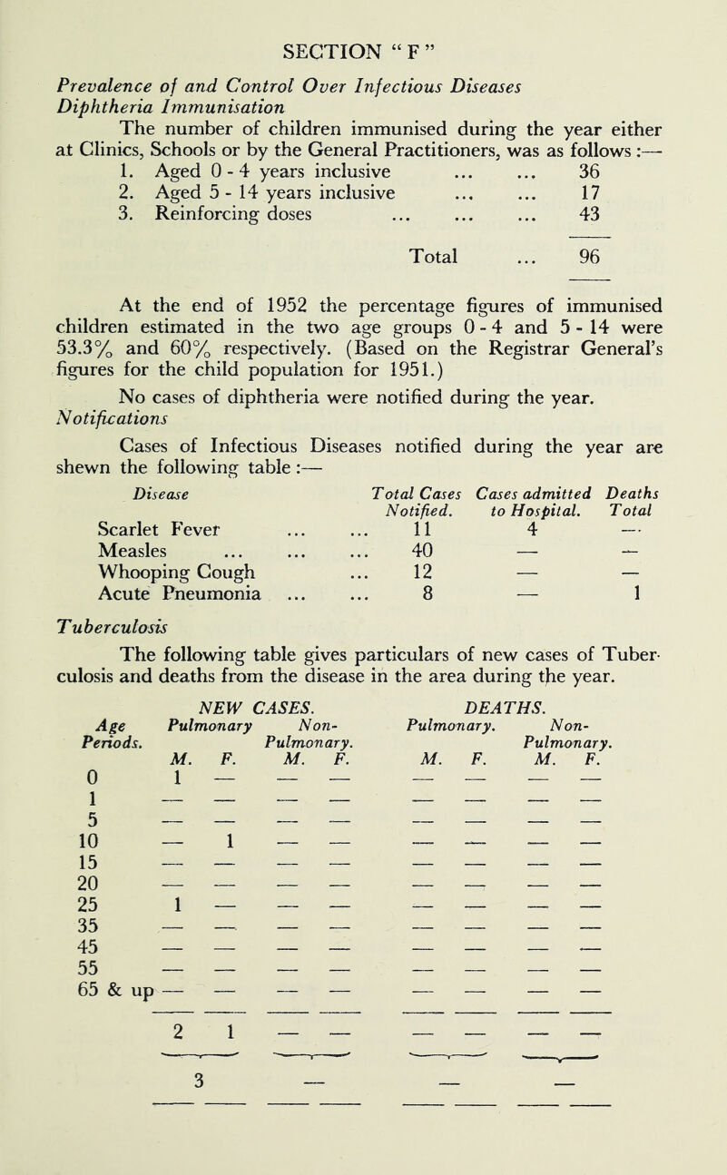 Prevalence of and Control Over Infectious Diseases Diphtheria Immunisation The number of children immunised during the year either at Clinics, Schools or by the General Practitioners, was as follows 1. Aged 0-4 years inclusive ... ... 36 2. Aged 5-14 years inclusive ... ... 17 3. Reinforcing doses ... ... ... 43 Total ... 96 At the end of 1952 the percentage figures of immunised children estimated in the two age groups 0-4 and 5-14 were 53.3% and 60% respectively. (Based on the Registrar General’s figures for the child population for 1951.) No cases of diphtheria were notified during the year. Notifications Cases of Infectious Diseases notified during the year are shewn the following table — Disease Scarlet Fever Measles Whooping Cough Acute Pneumonia Totai Cases Cases admitted Deaths Notified. to Hospital. Total 11 4 40 — - 12 — ~ 8 — 1 Tuberculosis The following table gives particulars of new cases of Tuber- culosis and deaths from the disease in the area during the year. NEW CASES. Age Pulmonary Non- Periods. Pulmonary. M. F. M. F. 0 \ ^ ^ ^ 5 ^ 10 ^ \ ^ ^ 15 20 „ ^ 25 1 ^ 35 45 ™ 55 65 & up — —- — -— DEATHS. Pulmonary. Non- Pulmonary. M. F. M. F.