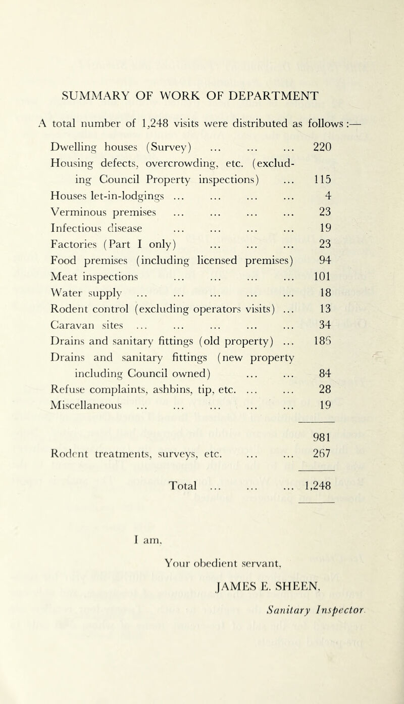 SUMMARY OF WORK OF DEPARTMENT A total number of 1,248 visits were distributed as follows :— Dwelling houses (Survey) ... ,.. ... 220 Housing defects, overcrowding, etc. (exclud- ing Council Property inspections) ... 115 Houses let-in-lodgings ... ... ... ... 4 Verminous premises ... ... ... ... 23 Infectious disease ... ... ... ... 19 Factories (Part I only) ... ... ... 23 Food premises (including licensed premises) 94 Meat inspections ... ... ... ... 101 Water supply ... ... ... ... ... 18 Rodent control (excluding operators visits) ... 13 Caravan sites ... ... ... ... ... 34 Drains and sanitary fittings (old property) ... 185 Drains and .sanitary fittings (new property including Council owned) ... ... 84 Refuse complaints, ashbins, tip, etc. ... ... 28 Mi.scellaneous ... ... ... ... ... 19 981 Rodent treatments, surveys, etc. ... ... 267 Total 1,248 I am. Your obedient servant, JAMES E. SHEEN. Sanitary Inspector.