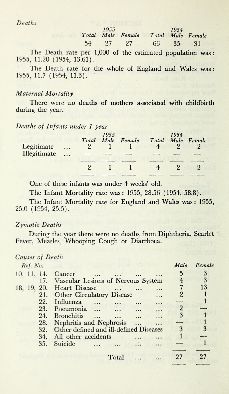 Deaths 1955 1954 Total Male Female Total Male Female 54 27 27 66 35 31 The Death rate per 1,000 of the estimated population was: 1955, 11.20 (1954, 13.61). The Death rate for the whole of England and Wales was: 1955, 11.7 (1954, 11.3). Maternal Mortality There were no deaths of mothers associated with childbirth during the year. Deaths of Infants under 1 year 1955 Total Male Legitimate ... 2 1 Illegitimate ... — — 2 1 Female Total 1954 Male Female 1 4 2 2 — — — — 1 4 2 2 One of these infants was under 4 weeks’ old. The Infant Mortality rate was: 1955, 28.56 (1954, 58.8). The Infant Mortality rate for England and Wales was: 1955, 25.0 (1954, 25.5). Zymotic Deaths During the year there were no deaths from Diphtheria, Scarlet Fever, Measles. Whooping Cough or Diarrhoea. Causes of Death Ref. No. Male Female 10. 11, 14. Cancer 5 3 17. Vascular Lesions of Nervous System 4 3 18, 19, 20. Heart Disease 7 13 21. Other Circulatory Disease 2 1 22. Influenza — 1 23. Pneumonia ... 2 — 24. Bronchitis 3 1 28. Nephritis and Nephrosis — 1 32. Other defined and ill-defined Diseases 3 3 34. All other accidents 1 — 35. Suicide — 1 Total ... .. 27 27