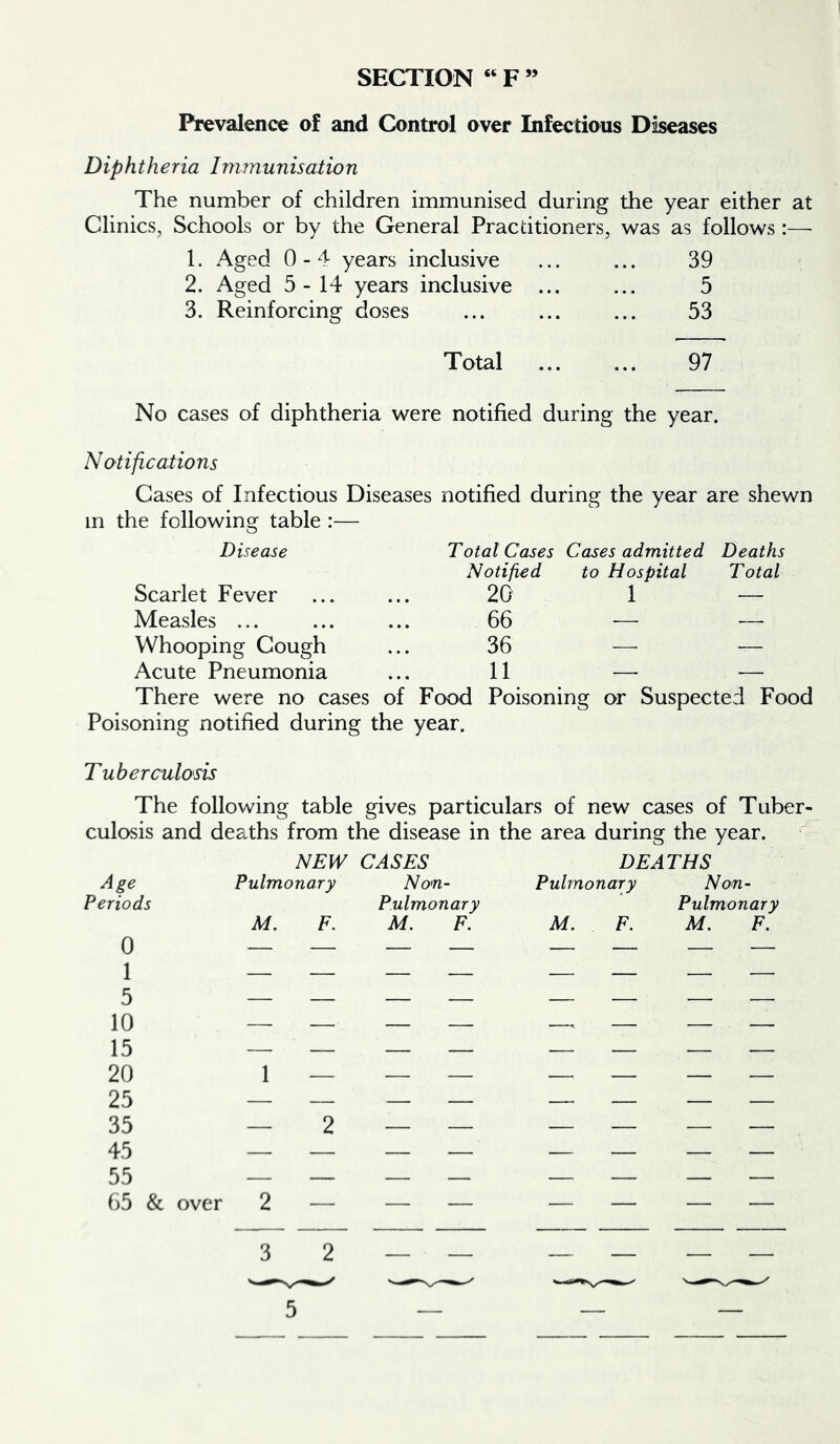 Prevalence of and Control over Infectious Diseases Diphtheria Immunisation The number of children immunised during the year either at Clinics, Schools or by the General Pracdtioners, was as follows :— 1. Aged 0-4 years inclusive ... ... 39 2. Aged 5-14 years inclusive ... ... 5 3. Reinforcing doses ... ... ... 53 Total ... ... 97 No cases of diphtheria were notified during the year. N otifications Cases of Infectious Diseases notified during the year are shewn in the following table :— Disease Scarlet Fever Measles ... Whooping Cough Acute Pneumonia Total Cases Cases admitted Deaths Notified to Hospital Total 20 1 — 66 — — 36 — _ 11 — — There were no cases of Food Poisoning or Suspected Food Poisoning notified during the year. Tuberculosis The following table gives particulars of new cases of Tuber- culosis and deaths from the disease in the area during the year. NEW CASES DEATHS Age Pulmonary Non- Pulmonary Non- Periods Pulmonary Pulmonary M. F. M. F. M. F. M. F. 0 _____ ____ 1 ____ ____ 5 ____ ____ 15 ____ ____ 20 i___ _____ 25 — — — — _____ 35 — 2 — — ____ 45 ____ ____ 55 _____ ____ 65 & over 2 — — — — — — — 3 2