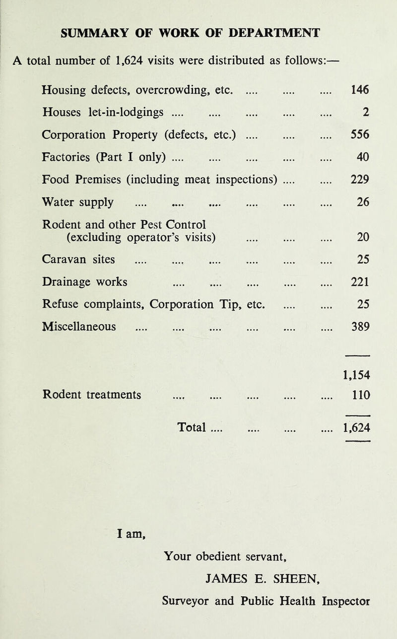 A total number of 1,624 visits were distributed as follows:— Housing defects, overcrowding, etc 146 Houses let-in-lodgings 2 Corporation Property (defects, etc.) 556 Factories (Part I only) 40 Food Premises (including meat inspections) 229 Water supply 26 Rodent and other Pest Control (excluding operator’s visits) 20 Caravan sites 25 Drainage works 221 Refuse complaints. Corporation Tip, etc 25 Miscellaneous 389 1.154 Rodent treatments .... 110 Total 1,624 I am. Your obedient servant. JAMES E. SHEEN, Surveyor and Public Health Inspector