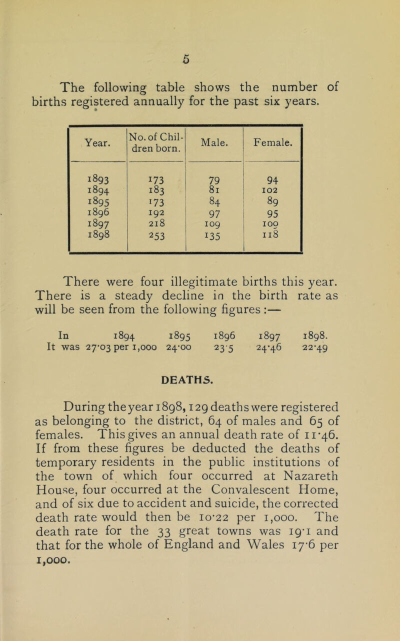 The following table shows the number of births registered annually for the past six years. Year. No. of Chil- dren born. Male. Female. 1893 173 79 94 1894 183 81 102 1895 173 84 89 1896 192 97 95 1897 218 109 100 1898 253 135 118 There were four illegitimate births this year. There is a steady decline in the birth rate as will be seen from the following figures:— In 1894 1S97 1898. It was 27'03 per 1,000 24-00 23-5 24*46 22*49 DEATHS. During the year 1898,129 deaths were registered as belonging to the district, 64 of males and 65 of females. This gives an annual death rate of 11*46. If from these figures be deducted the deaths of temporary residents in the public institutions of the town of which four occurred at Nazareth House, four occurred at the Convalescent Home, and of six due to accident and suicide, the corrected death rate would then be 10*22 per 1,000. The death rate for the 33 great towns was 19*1 and that for the whole of England and Wales 17*6 per 1,000.