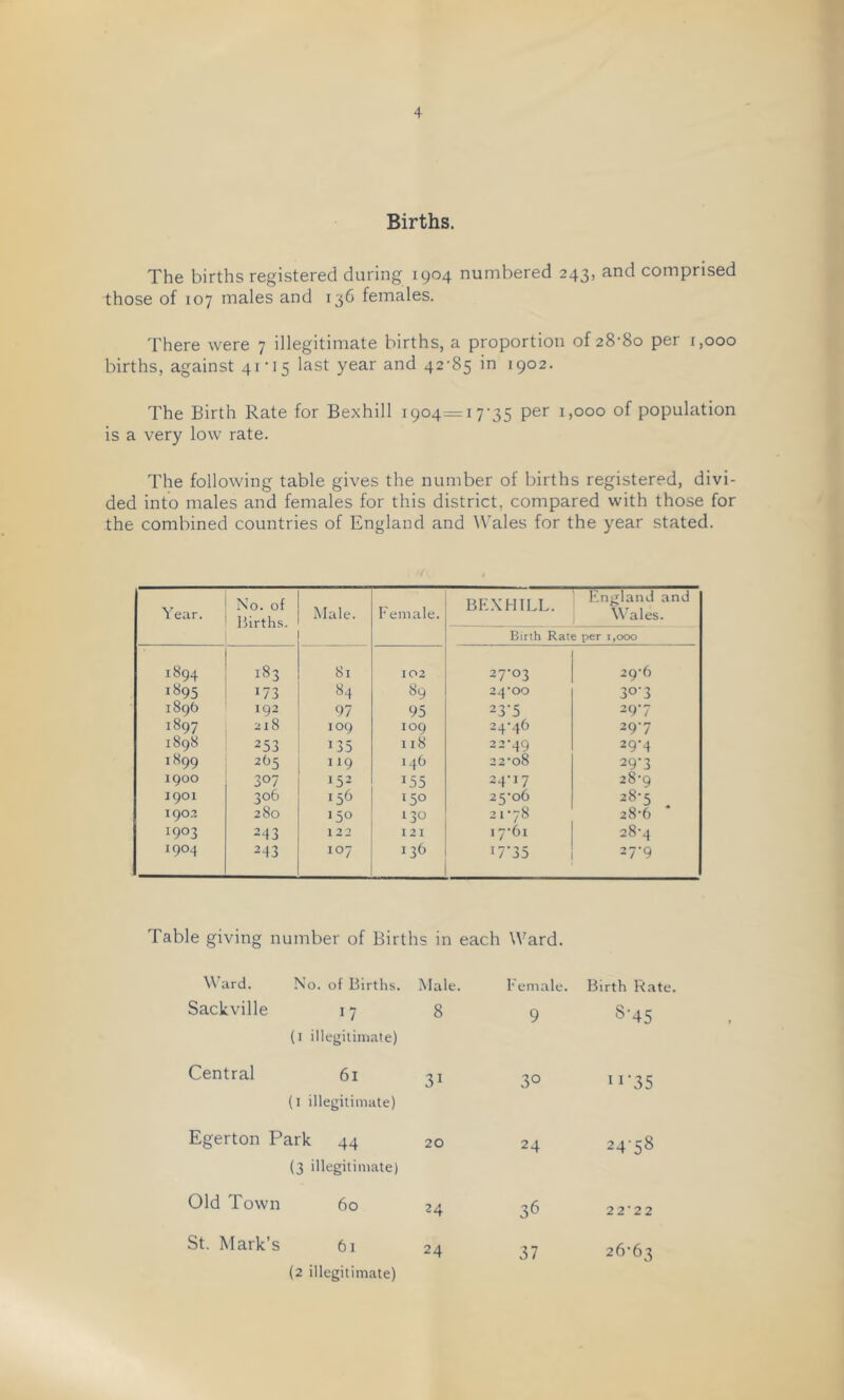 Births. The births registered during 1904 numbered 243, and comprised those of 107 males and 136 females. There were 7 illegitimate births, a proportion of 28-80 per 1,000 births, against 41-15 last year and 42-85 in 1902. The Birth Rate for Bexhill 1904—17-35 1,000 of population is a very low rate. The following table gives the number of births registered, divi- ded into males and females for this district, compared with those for the combined countries of England and Wales for the year stated. Year. No. of Births. Male. Female. BE.XHILL. England and Whales. Birth Rate per i,ooo 1894 183 81 102 27-03 29-6 i«95 173 84 89 24*00 30-3 1896 192 97 95 23-5 29-7 1897 118 109 109 24-.t6 29-7 1898 253 135 118 22-49 29-4 1899 295 119 146 22-08 29-3 1900 307 152 155 24-17 28-9 1901 306 156 150 25-06 28-5 190.1 280 150 130 21-78 28-6 1903 243 12 2 121 17-61 28-4 1904 243 107 136 i7’35 27-9 Table giving number of Births in each Ward. Ward. No. of Births. Male. Sackville 17 8 (i illegitimate) Central 61 (I illegitimate) 31 l-'emale. Birth Rate. 9 S-45 30 1 I’35 Egerton Park 44 (3 illegitimate) Old Town 60 St. Mark’s 61 (2 illegitimate) 20 24 24'58 24 36 22-22 24 37 26-63