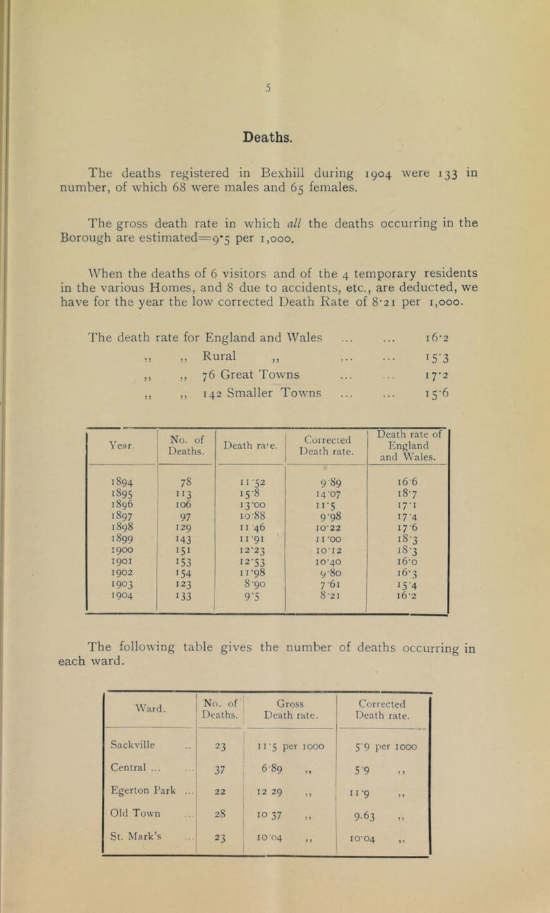Deaths. The deaths registered in Bexhill during 1904 were 133 in number, of which 68 were males and 65 females. The gross death rate in which all the deaths occurring in the Borough are estimated=9*5 per 1,000. When the deaths of 6 visitors and of the 4 temporary residents in the various Homes, and 8 due to accidents, etc., are deducted, we have for the year the low corrected Death Rate of 8'21 per 1,000. The death rate for England and Wales i6‘2 5 J „ Rural i5'3 ) > ,, 76 Great Towns I7‘2 J) ,, 142 Smaller Towns 15-6 Year. No. of Death.s. Death ra'e. Corrected Death rate. Death rate of England and Wales. 1894 78 11 52 9 89 16-6 1895 •G '5-8 14-07 18-7 1896 106 13-00 •5 17-1 1897 97 io'88 9-98 17'4 1898 129 11 46 1022 17-6 1899 143 11-91 11 -00 18-3 1900 '51 12-23 10-12 18-3 1901 153 12-53 10-40 16-0 1902 '54 11-98 9-80 '6-3 1903 '23 8-90 7-61 '54 1904 133 9-5 8-21 16-2 The following table gives the number of deaths occurring in each ward. Ward. No. of Deaths. Gross Death rate. Corrected Death rate. Sackville 23 11 -5 per 1000 5-9 per 1000 Central ... 37 689 „ 59 Egerton Park ... 22 12 29 -9 Old Town 28 1037 963 23 10-04 10-04 „
