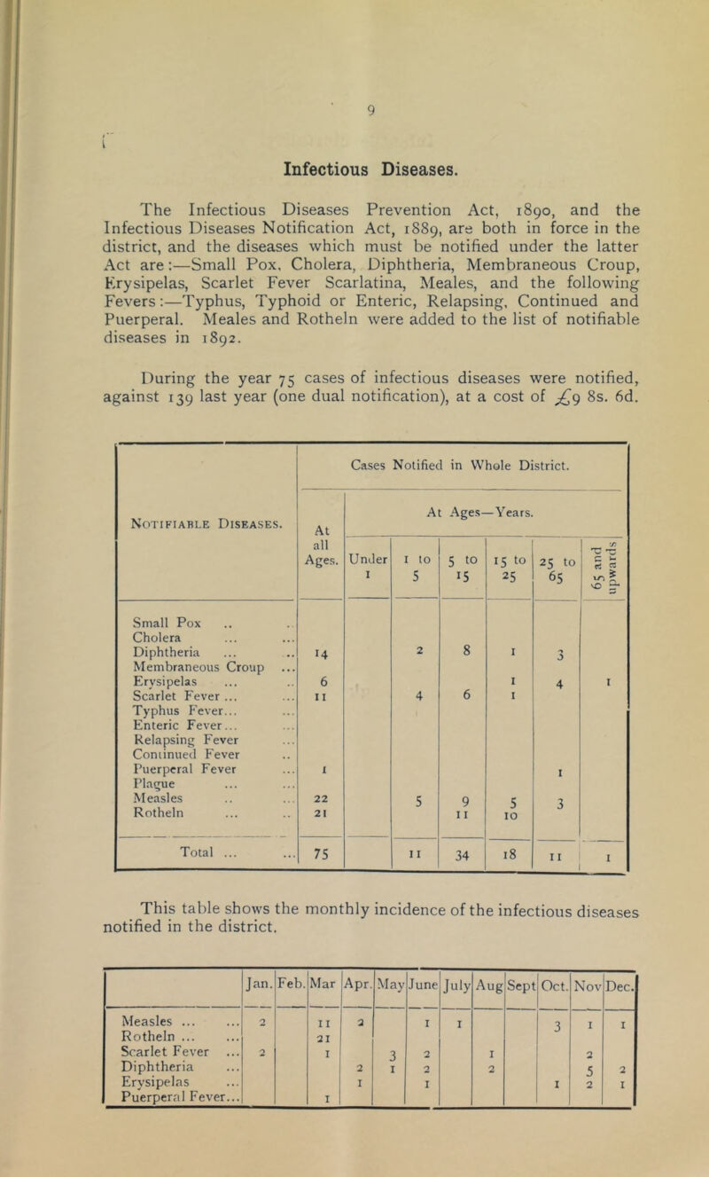 f' ■ I Infectious Diseases. The Infectious Diseases Prevention Act, 1890, and the Infectious Diseases Notification Act, 1889, are both in force in the district, and the diseases which must be notified under the latter Act are:—Small Pox, Cholera, Diphtheria, Membraneous Croup, Erysipelas, Scarlet Fever Scarlatina, Meales, and the following Fevers:—Typhus, Typhoid or Enteric, Relapsing. Continued and Puerperal. Meales and Rotheln were added to the list of notifiable diseases in 1892. During the year 75 cases of infectious diseases were notified, against 139 last year (one dual notification), at a cost of 8s. 6d. Cases Notified in Whole District. At Ages- —Years Notifiable Diseases. At all _ V) Ages. Under I to 5 to 15 to 25 to c I 5 15 25 65 ^ :r Small Pox Cholera Diphtheria Membraneous Croup 14 2 8 I Erysipelas 6 I 4 I Scarlet Fever ... Typhus Fever... Enteric Fever... 11 4 6 I Relapsing Fever Coniinued Fever Puerperal Fever Plague 1 I Measles 22 5 9 5 10 2 Rotheln 21 11 Total ... 75 11 34 18 I I I This table shows the monthly incidence of the infectious diseases notified in the district. Jan. Feb. Mar Apr. May June July Aug Sept Oct. Nov Dec. Measles ... 2 II 2 I I 3 I I Rotheln 21 Scarlet Fever 2 I 3 2 I 2 Diphtheria 2 I 2 2 5 2 Erysipelas Puerperal Fever... I I I I 2 I