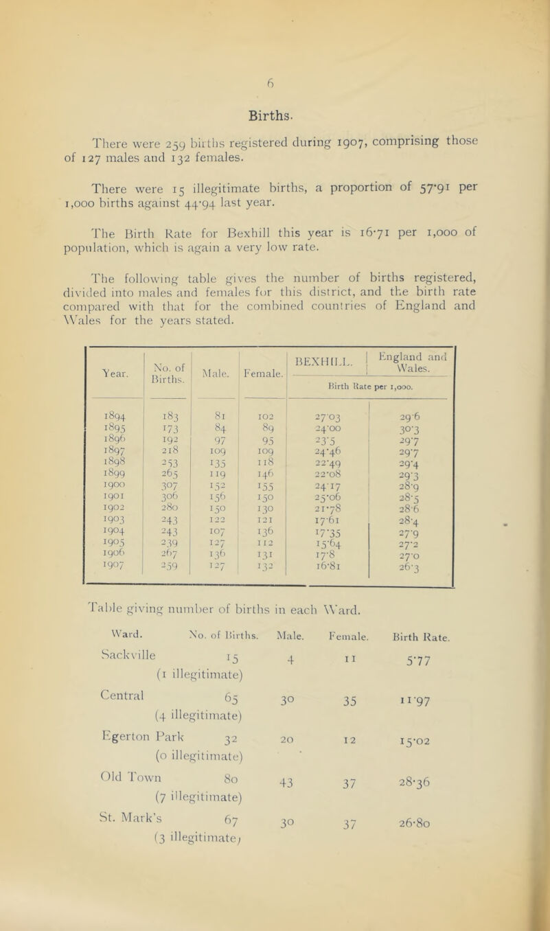 Births. There were 239 births registered during 1907, comprising those of 127 males and 132 females. There were 15 illegitimate births, a proportion of 57’9i 1,000 births against 44^94 last year. The Birth Rate for Bexhill this year is 1671 per 1,000 of population, which is again a very low rate. The following table gives the number of births registered, divided into males and females for this district, and the birth rate compared with that for the combined countries of England and W'ales for the years stated. Year. Xo, of Births. Male. Female. BEXHILL. 1 Fmgland and Wales. Uirth Uate per i,ooo. 1894 183 81 102 2703 29-6 1895 173 84 89 24-00 30'3 iSgf) 192 97 95 23'5 29-7 1897 218 109 109 24-46 29-7 1898 253 135 118 22-49 29-4 1899 265 ] 19 146 22-08 29-3 igoo 307 1.52 155 24-17 28-9 1901 306 156 150 25-06 28-5 1902 280 1.50 Uo 21-78 28-6 1903 243 122 121 17-61 28-4 1904 243 107 136 7'35 27-9 1905 239 127 I 12 i5’C'4 27*2 190(1 2f)7 i3() 131 17-8 270 1907 2,59 127 >32 16-81 26-3 Table giving number of births in each Ward. W ard. No. of Hlrtlis. Sack\iHe 13 (i illegitimate) Central 63 (4 illegitimate) Egerton I’ark 32 (o illegitimate) Old Town 80 (7 illegitimate) St. Mark’s 67 I3 illegitimate; Male. Female. Birth Rate 4 I I 577 30 35 II 97 20 12 15-02 43 37 28-36 30 37 26-80