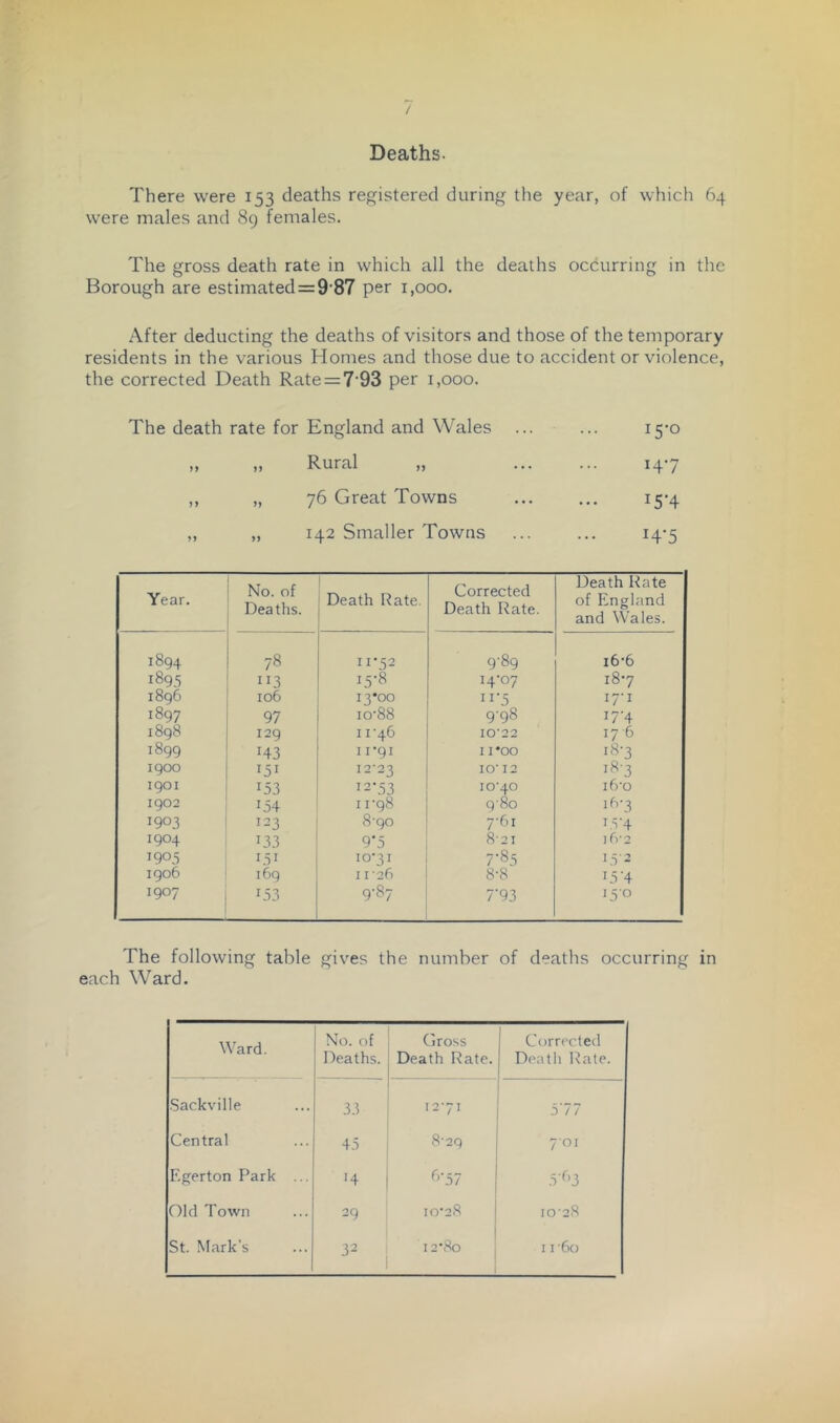 Deaths. There were 153 deaths registered during the year, of which 64 were males and 8g females. The gross death rate in which all the deaths occurring in the Borough are estimated = 9'87 per 1,000. After deducting the deaths of visitors and those of the temporary residents in the various Homes and those due to accident or violence, the corrected Death Rate = 7‘93 per 1,000. The death rate for England and Wales ... 15-0 >> n Rural „ ... 147 >> >> 76 Great Towns . • • 15-4 yy 142 Smaller Towns . • . 14-5 Year. No. of Deaths. Death Rate. Corrected Death Rate. Death Rate of England and Wales. 1894 78 11-52 9-89 i6-6 189.5 113 15-8 14-07 18-7 1896 106 13*00 17-1 1897 97 10-88 9-98 7'4 1898 129 11-46 10-22 17 6 1899 143 11-91 11*00 i8-3 1900 151 12-23 10-12 i8-3 1901 153 I2-.53 10-40 iCro 1902 1.54 11-98 g'8o 16-3 1903 123 8-90 7-61 1.5-4 1904 133 9*5 8-21 ]6-2 1905 151 10-31 7-85 1.5-2 igo6 169 11 -26 8-8 15-4 1907 153 9-87 7'93 150 The following table gives the number of deaths occurring in each Ward. Ward. No. of Deaths. I Gross Death Rate. Corrected Death Rate. Sackville 33 12-71 .5'77 Central 45 8'29 701 Egerton F’ark ... H ^>•57 .5-f>3 Old Town 29 10-28 10-28 St. Mark’s 12-80 1 11 60