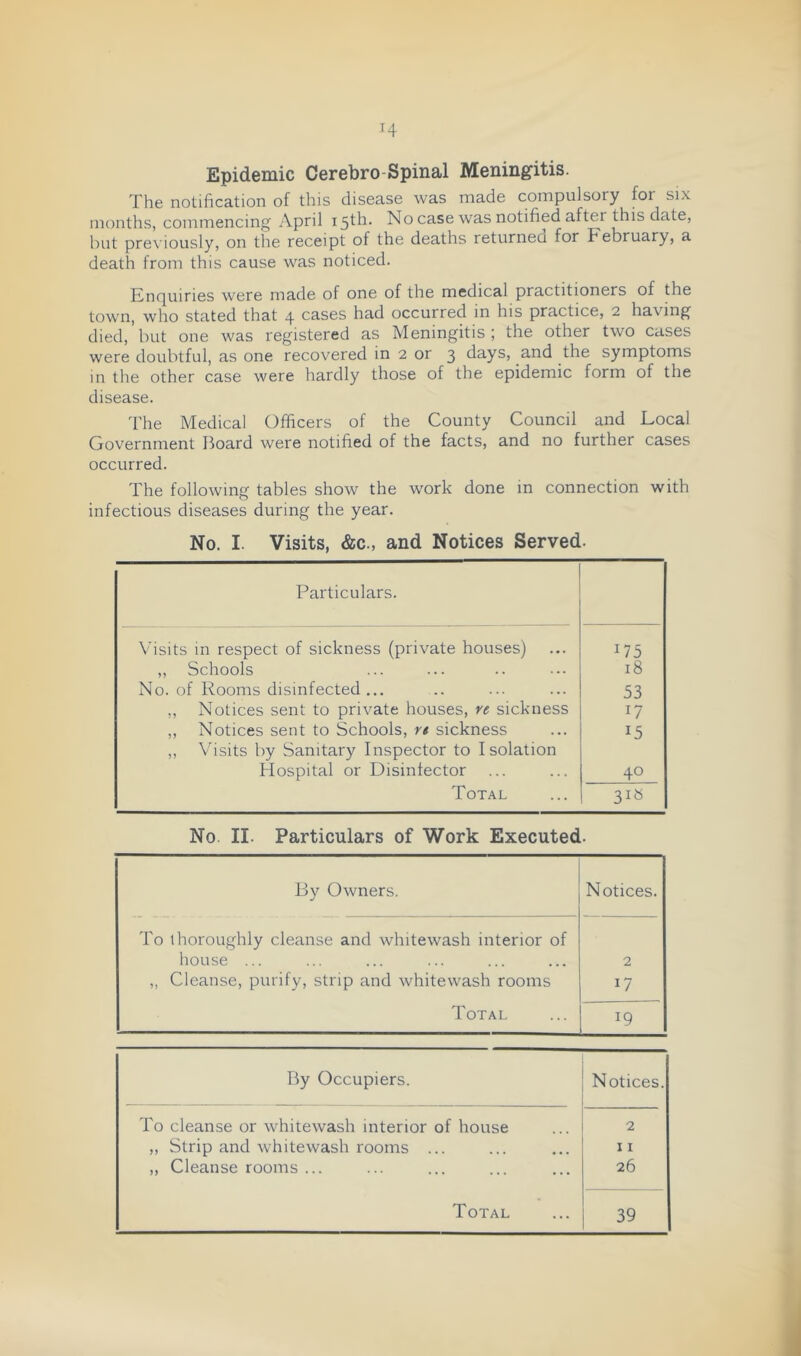 Epidemic Cerebro-Spinal Meningitis. The notification of this disease was made compulsory for six months, commencing April 15^^. No case was notified after this date, but pre\ iously, on the receipt of the deaths returnea for February, a death from this cause was noticed. Enc|uiries were made of one of the medical practitioners of the town, who stated that 4 cases had occurred m his practice, 2 having died, but one was registered as Meningitis ; the other two cases were doubtful, as one recovered in 2 or 3 days, and the symptoms in the other case were hardly those of the epidemic form of the disease. 'I'he Medical Officers of the County Council and Local Government Board were notified of the facts, and no further cases occurred. The following tables show the work done in connection with infectious diseases during the year. No. I. Visits, &c., and Notices Served. Particulars. Visits in respect of sickness (private houses) D5 „ Schools 18 No. of Rooms disinfected ... 53 „ Notices sent to private houses, re sickness 17 ,, Notices sent to Schools, rt sickness 15 ,, Visits by Sanitary Inspector to Isolation Hospital or Disinfector 40 Total No. II. Particulars of Work Executed. By Owners. Notices. To thoroughly cleanse and whitewash interior of house ... ,, Cleanse, purify, strip and whitewash rooms Total 2 17 19 By Occupiers. Notices. To cleanse or whitewash interior of house 2 „ Strip and whitewash rooms ... 11 „ Cleanse rooms ... 26 Total 39