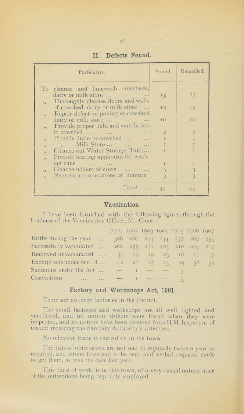 II. Defects Found. Particulars. Found. Remedied. To cleanse and limewash cowsheds, dairy or milk store ... 13 13 ,, Thoroughly cleanse floors and walls of cowshed, flairy or milk store 12 12 ,, Repair defective paving of cowshed dairy or milk store ... 10 10 ,, Provide proper light and ventilation to cowshed ... 2 2 „ Provide drain to cowshed ... I I „ „ Milk Store ... I I „ Cleanse out Water Storage Tank... I I ,, Provide heating apparatus for wash- ing cans I I „ Cleanse udders of cows 3 3 „ Remove accumulations of manure 3 3 1 Total 47 47 Vaccination. I have been furnished with the following figures through the kindness of the k^accination Officer, INIr. Cane 1901 igo2 1903 1904 1905 1906 1907 Births during the year 306 280 244 2-14 237 267 259 Successfully vaccinated ... 266 255 231 205 210 224 211 Removed unvaccinated ... 39 19 19 23 16 11 27 Kxemptions under Sec. 11.... d- 21 15 23 29 38 32 Summons under the Act ... — I — — 3 — — Convictions — I — — 3 — — Factory and Workshops Act, 1901. '1 here are no large factories in the district. 'I'he small factories and workshops are all well lighted and ventilated, and no serious defects were found when they were inspected, and no notices have been received from H.M. Inspector, of matter requiring the Sanitary Authority’s attention. Ko offensive trade is carried on in the town. '1 he lists of outworkers are not sent in regularly twice a year as reejuired, and letters have liad to be sent and verbal requests made to get them, as was the case last year. 'I'his class of work, is in this town, of a very casual nature, none of the outworkers being regularly emploved.