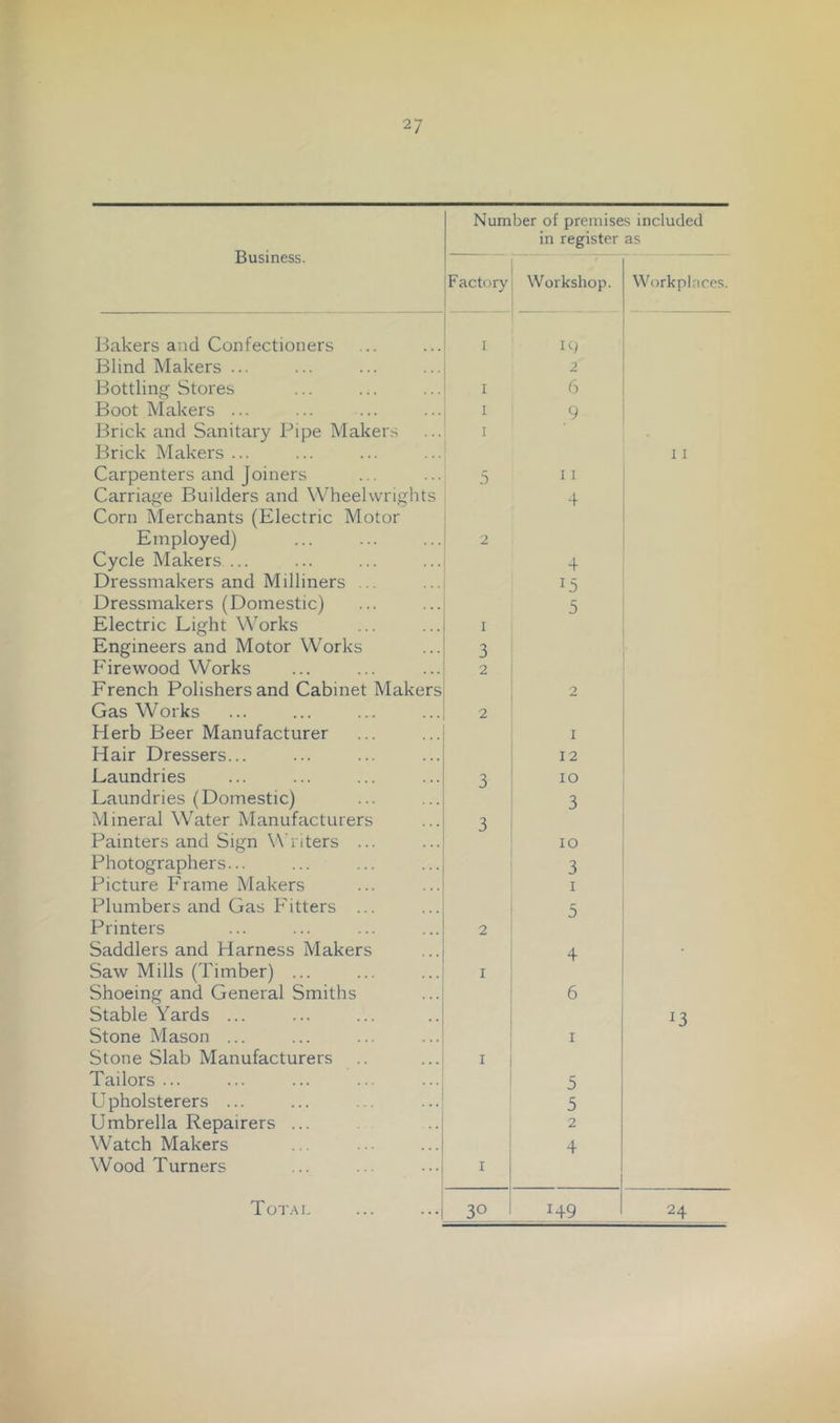Business. Number of premises included in register as Factory Workshop. Workplaces. leakers and Confectioners I Blind Makers ... 2 Bottling Stores I 6 Boot Makers ... I 9 Brick and Sanitary Pipe Makers I ]3rick Makers ... 11 Carpenters and Joiners 5 11 Carriage Builders and Wheelwrights 4 Corn Merchants (Electric Motor Employed) 2 Cycle Makers.... 4 Dressmakers and Milliners ... 15 Dressmakers (Domestic) 5 Electric Light Works I Engineers and Motor Works 3 Firewood Works 2 French Polishers and Cabinet Makers 2 Gas Works 2 Herb Beer Manufacturer I Hair Dressers... 12 Laundries 3 10 Laundries (Domestic) 3 Mineral Water Manufacturers 3 Painters and Sign Writers ... 10 Photographers... 3 Picture Frame Makers I Plumbers and Gas Fitters ... 5 Printers 2 Saddlers and Harness Makers 4 Saw Mills (Timber) ... I Shoeing and General Smiths 6 Stable Yards ... 13 Stone Mason ... I Stone Slab Manufacturers I Tailors ... 5 U pholsterers ... 5 Umbrella Repairers ... 2 Watch Makers 4 Wood Turners I 149 , ^24