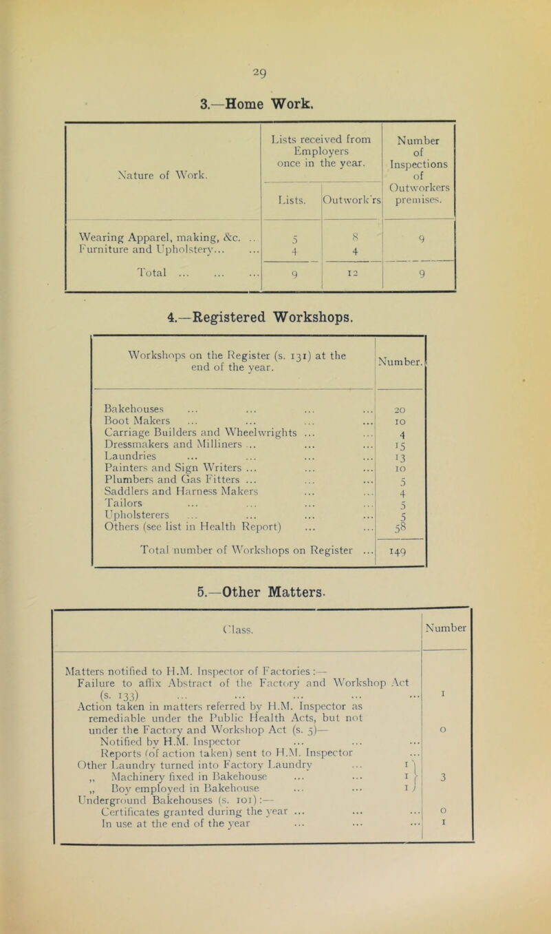 3.—Home Work. Lists received from Number Employers of once in the year. Inspections Xature of Work. of Outworkers Lists. Outwork'rs premises. Wearing Apparel, making, <S:c. .. 5 S 9 Furniture and llpholstery... ■1 4 Total ... 9 12 9 4.—Registered Workshops. Workshops on the Register (s. 131) at the end of the year. Number. Bakehouses 20 Boot Makers 10 Carriage Builders and Wheelwrights ... 4 Dressmakers and Milliners ... 15 Laundries 13 Painters and Sign Writers ... 10 Plumbers and Gas Fitters ... 5 Saddlers and Harness Makers 4 Tailors 5 Upholsterers 5 Others (see list in Health Report) 58 Total number of Workshops on Register ... 149 5.—Other Matters. Class. Number Matters notified to H.M. Inspector of Factories:— Failure to allix Abstract of the Factory and Workshop .\ct (s. 133) I Action taken in matters referred by H.M. Inspector as remediable under the Public Health .Acts, but not under the Factory and Workshop Act (s. 5)— 0 Notified by H.M. Inspector Reports lof action taken) sent to H.M. Inspector Other Laundry turned into Factory Laundry ... i'j ,, .Machinery fi.ved in Bakehouse ... ... i 3 „ Boy employed in Bakehouse ... ••• it Underground Bakehouses (s. loi):— Certificates granted during the year ... 0 In use at the end of the year I