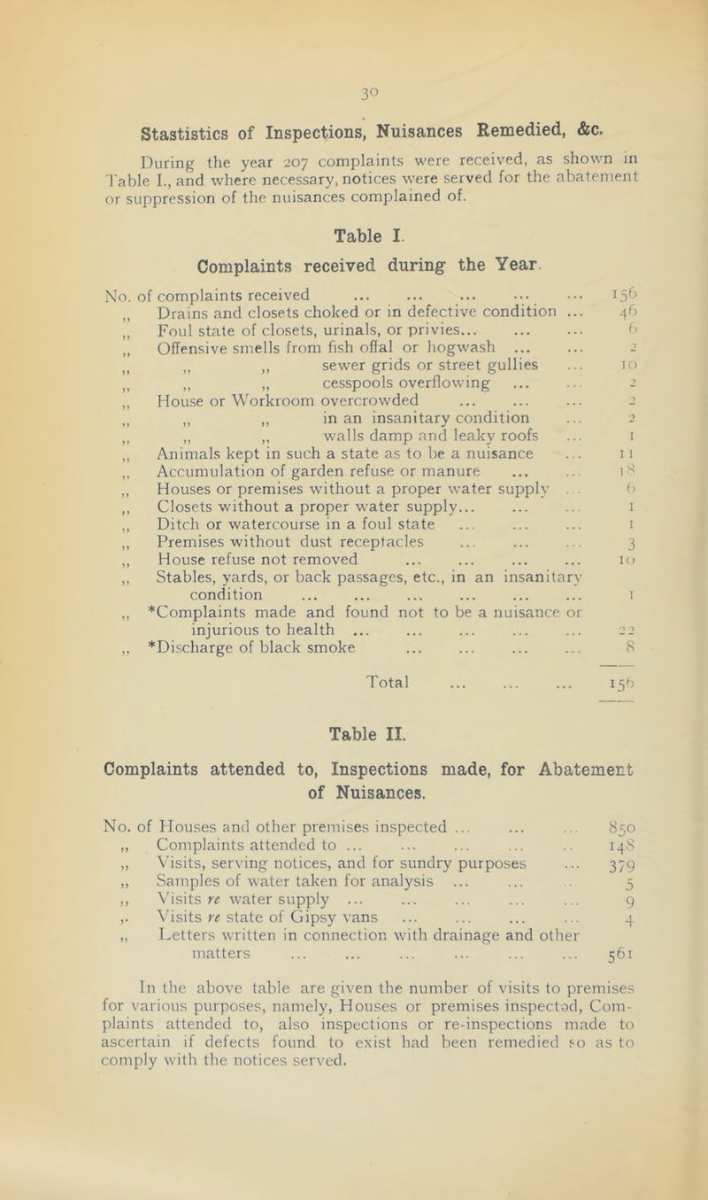 Stastistics of Inspections, Nuisances Remedied, &c. During the year 207 complaints were received, as shown in d'able I., and where necessary, notices were served for the abatement or suppression of the nuisances complained of. Table I. Complaints received during the Year. No. of complaints received ... ... ... 156 Drains and closets choked or in defective condition ... ^6 ,, Foul state of closets, urinals, or privies... ... ... 6 ,, Offensive smells from fish offal or hogwash J ,, „ ,, sewer grids or street gullies ... 10 ,, ,, cesspools overflowing ... ... 2 ,, House or Workroom overcrowded ... ... ... 2 ,, ,, ,, in an insanitary condition ... 2 ,, ,, ,, walls damp and leaky roofs ... i ,, Animals kept in such a state as to be a nuisance ... 11 ,, Accumulation of garden refuse or manure ... ... ,, Houses or premises without a proper water supply ... ,, Closets without a proper water supply... ... ... i ,, Ditch or watercourse in a foul state ... ... ... i ,, Premises without dust receptacles ... ... ... 3 ,, House refuse not removed ... ... ... ... 10 ,, Stables, yards, or back passages, etc., in an insanitary condition ... ... ... ... ... ... i ,, *Complaints made and found not to be a nuisance or injurious to health ... ... ... ... ... 22 ,, *Discharge of black smoke ... ... ... ... 8 Total ... ... ... 15b Table II. Complaints attended to. Inspections made, for Abatement of Nuisances. No. of Houses and other premises inspected ... ... ... 850 ,, Complaints attended to ... ... ... ... .. 14S „ Visits, serving notices, and for sundry purposes ... 379 „ Samples of water taken for analysis ... ... 5 ,, Visits water supply ... ... ... ... ... 9 ,. Visits state of Gipsy vans ... ... ... ... 4 ,, Letters written in connection with drainage and other matters ... ... ... ... ... ... 561 In the above table are given the number of visits to premises for various purposes, namely. Houses or premises inspectad. Com- plaints attended to, also inspections or re-inspections made to ascertain if defects found to exist had been remedied so as to comply with the notices served.