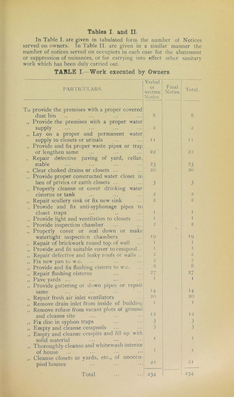 In Table I. are given in tabulated form the number of Notices served on owners. In 'Fable II. are given in a similar manner the number of notices served on occupiers in each case for the abatement or suppression of nuisances, or for carrying into effect other sanitary work which has been duly carried out. TABLE I.—Work executed by Owners. P.AR riCl’I.ARS. V erbal or written N'otice. Final Notice. Total. To provide the premises with a proper covered dust bin 8 s „ Provide the premises with a proper water supply 2 2 ,, Lay on a proper and permanent water supply to closets or urinals II I I ,, Provide and fix proper waste pipes or trap or lengthen same 22 22 , Repair defective paving of yard, cellar, stable 23 23 ,, Clear choked drains or closets ... 20 20 ., Provide proper constructed water closet in lieu of privies or earth closets ... 3 3 ,, Properly cleanse or cover drinking watei cisterns or tank 2 2 ,, Repair scullery sink or fix new sink 2 2 , Provide and fix anti-syphonage pipes to closet traps I I ., Provide light and ventilation to closets I I „ Provide inspection chamber 2 ,, Properly cover or seal down or make , watertight inspection chambers 19 19 „ Repair of brickwork round top of well I I „ Provide and fit suitable cover to cesspool.. I I ,, Repair defective and leaky roofs or walls .. 2 2 ,, Fix new pan to w.c. 2 ,, Provide and fix flushing cistern to w.c. 8 8 ,, Repair flushing cisterns 27 27 ,, Pave yards ... ... -.. I I ,, Provide guttering or down pipes or repair same 14 14 ,, Repair fresh air inlet ventilators 20 20 „ Remove drain inlet from inside of building I I „ Remove refuse from vacant plots of ground and cleanse site 12 12 ,, Fix disc in syphon traps 3 3 „ Empty and cleanse cesspools 3 3 ,, Empty and cleanse cesspits and fill up with solid material I I ,, Thoroughly cleanse and whitewash interioi of house I I ,, Cleanse closets or yards, etc., of unoccu- pied houses 21 21 'Fotal 234 — 234
