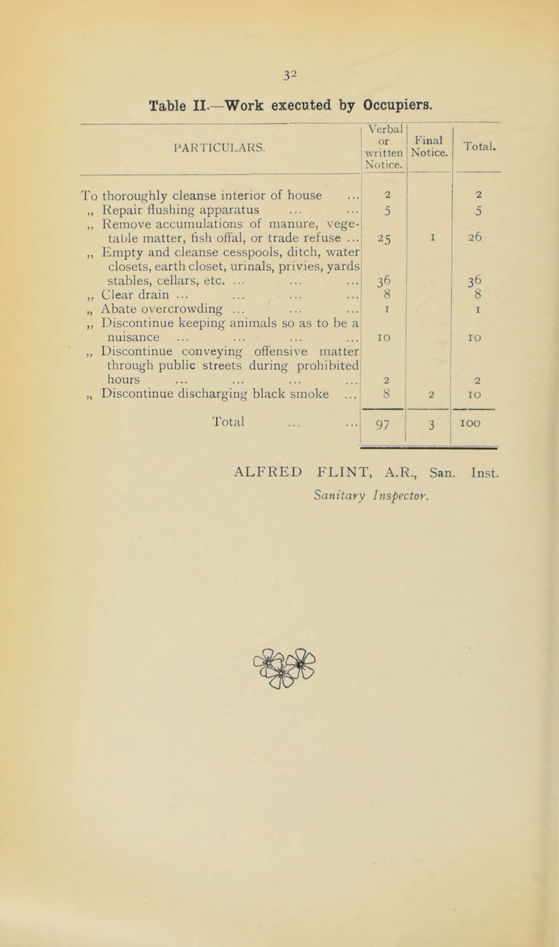 Table II.—Work executed by Occupiers. PAR'I'ICULARS. Verbal or written Notice. Final Notice. Total. To thoroughly cleanse interior of house 2 2 „ Repair flushing apparatus 5 5 „ Remove accumulations of manure, vege- table matter, fish offal, or trade refuse ... 25 I 26 „ Empty and cleanse cesspools, ditch, water closets, earth closet, urinals, privies, yards stables, cellars, etc. ... 36 36 ,, Clear drain ... 8 8 „ Abate overcrowding ... I I ,, Discontinue keeping animals so as to be a nuisance 10 10 ,, Discontinue conveying offensive matter through public streets during prohibited hours 2 2 „ Discontinue discharging black smoke 8 2 10 Total 1 J 3 100 ALFRED FLINT, A.R., San. Inst. Sanitary Inspector.