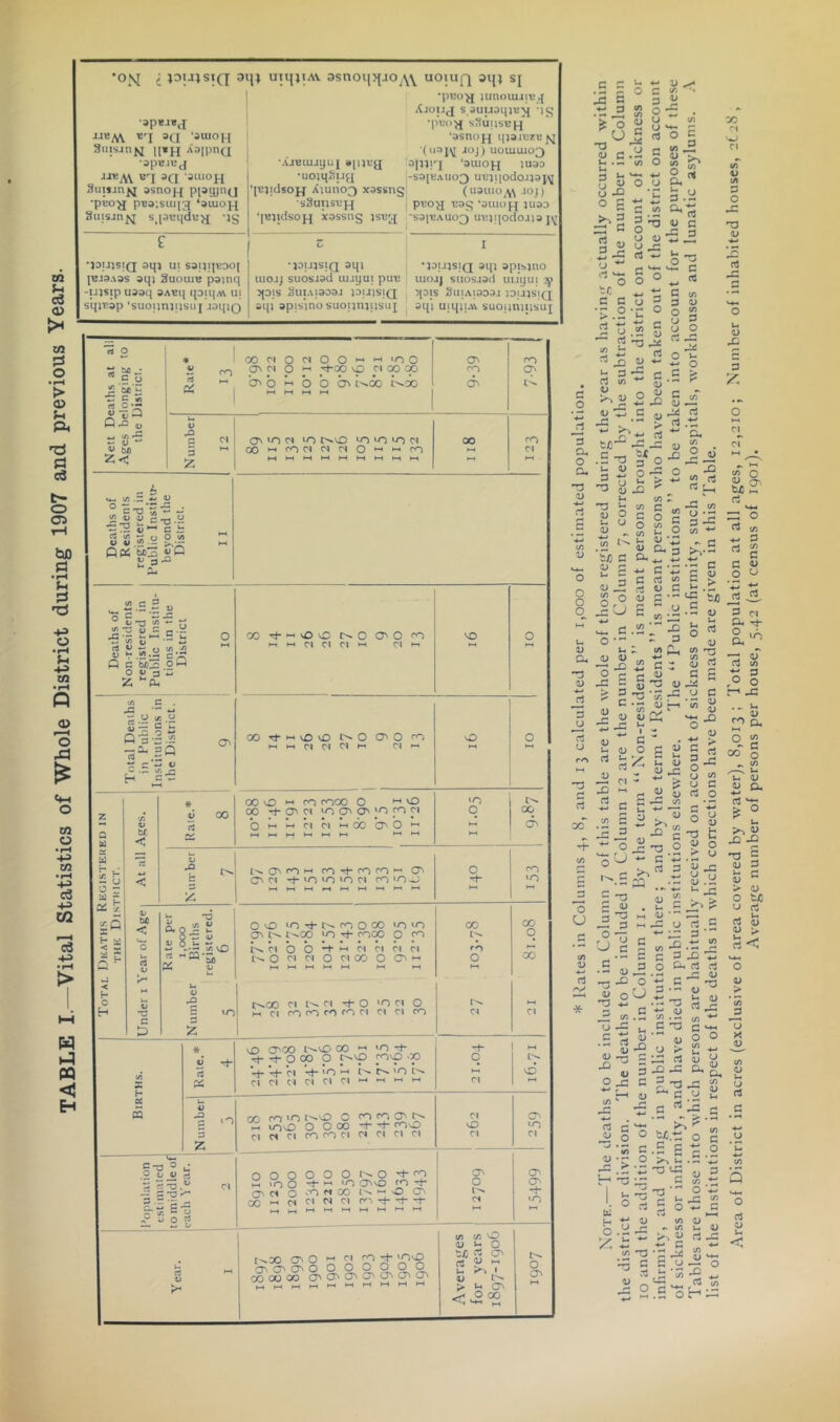 TABLE I.—Vital Statistics of Whole District during 1907 and previous Years. 'OM t uiijjiAv asnoijjfjo^w sj •3p«4*<I JJEA\ *1 3(1 ‘3U10H amsanjj 1I»H ''3|P''(1 •apejcj Ji«A\ bt sa '31110 H 3uiijn|^ 3sno]^ PPUjnU •pio^ pBS-.suijg ‘3U10J-J SinsjUfj sjDciiduy -jg 'AJEUijyuj a|i]ug •uoiijSiJy ‘lEjuitopf X)uno3 X3ssng, sSunsEj^ ‘|Eiidsopj xsssng isEy , •pEoy ;unoiu4!E.[ Xaoijj s suusipEji 'ig ■pEl>>J sSlillSEI-J ‘ssnopj t(j3.ii.>zE joj) uomiuo3 anJ!”-] 'auiopj juaa -S3|EAU03 UEiiiodojjaj^ (U3UIO^\\ 40j) pEoy Eag ‘auiopj juso •SaiEAUOQ UEJ!|0doJI3 •jouisiQ aqi ui S3!ii|eoo( -ujsipuaaq 3AEq qaiqAv ui s'qiEap ’suoiinjusiii JaqiQ •jaijjsiQ aqi -jaujsiQ aqi apisjno uiojj suosiad iujj)U! puE luoaj suosjad uiiyui 3j3ts SuiAjaaaa lauisjQ i qois SuiAiaoaj ioujsiq aqi apisino suoijnjiisui | aqi uiqipA suopniiisui e ^ U *1^ •- c ° = -C £3 3 ^ ^ Z O > o « y u s 5 c.- t- S  o (j -D o E t: rt ^ =|a-£ c * c o • rt 3 O. Cl. rt £ V Cm 3 1) 3 O n u 3 rt cc' o U rt ! ^ \ C ' ID -^a s  o .£3 O rt t-i « C 73 .!£ V d> cc ri 0 C SJ ■ C/) Ui 1) CL (A 3.£ 3 0 O'rt M dj c 'TD ^ 3 d> 4-> lx ^ ‘£ 0 i <-*- c cj 3 {/i 3 d> M- s s 0 u 0 rt — u 0) X 0 u ^ 0 3 .s ^ S-i' • r. ^ rt 0 .ti •-* CL Cl J3 r* 3 S o c g ^ ° fe.2 «“ D.3;A-2  .t; c £3 *j — nj C rt « C > -j u C JJ g ^ tJO «^ g rt £3 ■ u <2&h s-n ; G :: u ™ . D G H 5 TJ U ^ J -£3 U C ; r-'i y £ a (h di V (J ^ o m2^ C3 O CL S ' Q. to <u 1 ^ O'® fj Ui u C a> rt O —. {/5 • ^ c -a t T3 O ? o C'^.i 3 y-f- 2 'U Q (O o r-* M . •. u a> CL q s 00 o •S W /. V l- U V O a rt ^ u rt 5 ^ g •- ja.t: 2 3 XI 7^ £— rt rt G'®.^ • - t) ^ rt 2 ■-3 c.t! U o O  £3 - rt 5 u .£3 ug, T5 ^ y JJ o u rt 3 3 C V tx rt o c o : u) • c ! d> J 4: rt d>