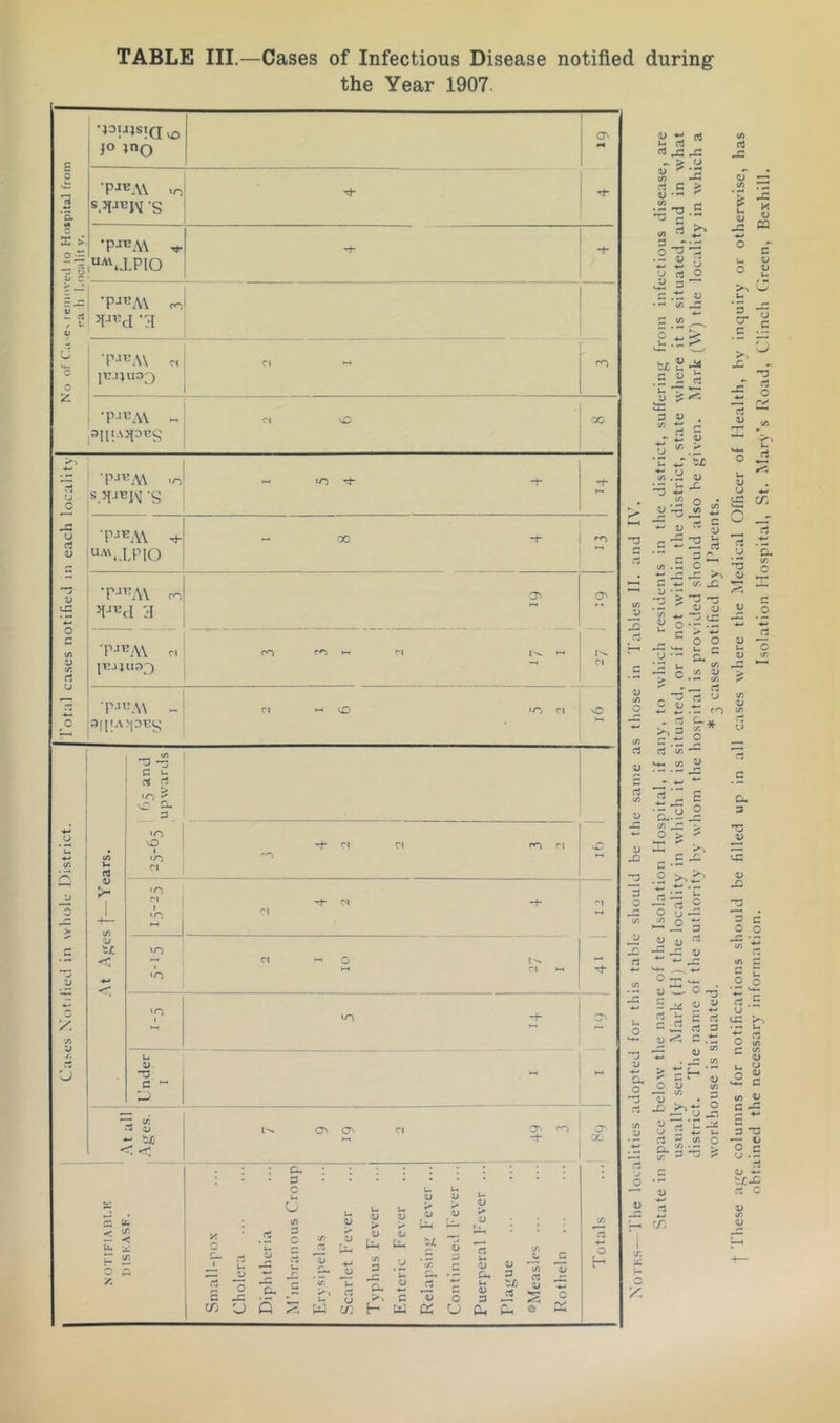 TABLE III.—Cases of Infectious Disease notified during the Year 1907. c VC P 1^0 O' »4 u *(3 s.Jf-iKivj’s X > 22 3 y i> C •p-i^M “A'.J.PIO -t- i' c ■PJ^^AV jljr j o Z Cl ]u.i;ua3 Cl - fO •P‘’^AV - OII.AJIDBS ri X 00 n u o •pjiJA\ .o  H- ■+ X o rt <u ■P-'’^A\ ^ “'..LPIO - 00 -h D 'X ^-■^a a H' a> :ases nc T-*^'A\ Cl CO - Cl Cl Total c •P-'«A\ - 3|I!-M3^’S c. X 'O Cl O C U rj ? O Cl. 3 <J 1 1/5 U C3 ‘O X 1 '-O Cl Cl Cl rn <“i X 'J o > V J_ >o Cl 1 '“I Cl •^1 LI U ‘O 'O Cl M r| y. ■A *o 1-0 -f- r. 'J u V 3 C p - i; tx cr> G^ Cl 3^ c: u. .f (T. < u. 'X u 1/5 C E a- 3 C O c V o rS * u V s c w V u (L> > U V '< <l> > 0/ p i; < 0) > ij r. a> P P o t/. 6 2 o 3 u * u ’c/5 .5 S r-, ^ u O rt u rt 3 <U u >> c a> O 3 c/: H CP U C-. 3 o Ji rt 1/ ‘p C/) —• U 3 C > CO * 3 (/) ^ *X x u -* 3 <1/ C/) 4_| 3 _rx o y X O •X 2 u u rt o u O Mm 3 X W u • 1/5 X *3 3 {/5 ^ cr r C ^ > u x ^ X w. .• >. w -2 X .S ii rt u *T r* u ^ 4M tc rt 3 1> . A -5 53 — _u “■-.i Mm M mX o (J (/) .3 u V o X V c V V vJ r- T! (/> C ■ 3 O 1) 2 V Si X rt c CO r, T> ■ J 3J X > O o Im O, (0 CO <11 CO rt 3 u X fO r •J-. * C ^ rt i> 2 o r3 Mm c/5 W •a.:y 2 X > O > I-IM ^ ►Jh ^ C X .2 ^ir* 1 5.S n u 'S V tA o 2 c u 3 T3 0) 2 V X a- tA c j2 o r: V a, o ° 3 Oil 3 O 4) ^ CO X 1/ (O 3 -M g 5.0.^ O jO r“ u u rt u U. b c rt rt 3 >< 3 .t; X >•- o u rt (/5 4J « • .3 ^ CO a> 4-» r • ^ Im u 3 1) U CO 2 o 3 CO 3 (O 0/ o J o 1> 'P *u X u 2 ♦- t- ^ 3 T3 O /C 4-* rj C 3 8.| t4X 3 C <u 1/5 o
