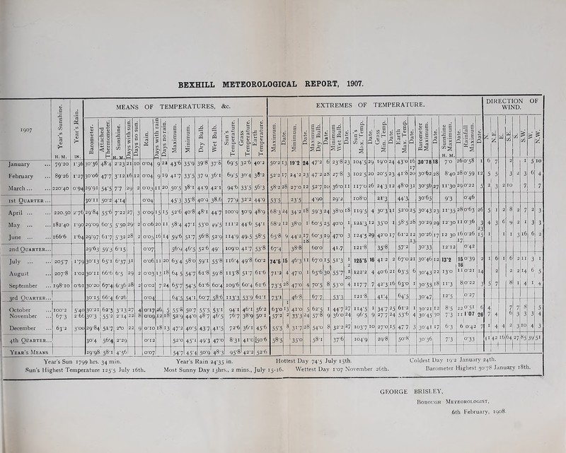 BEXHILL METEOROLOGICAL REPORT, 1907. 6 .S c MEANS OF TEMPERATURES, &c. EXTREMES OF TEMPERATURE. DIRECTION WIND. OF 1907 c 3 CO rt di jji u rt Barometer. U V 11 •li c C 2 JS C to 0 d G rt u JS d rt 0 , s s e E rt £ :9 3 rt n <U rt 'c ^ C ui d rt M rt in d u rt ■5 rt e 3 E d rt a e 3 e d 3 = E pa d 5:9 3 E « d in’s Temp. d d in.i S' d d - s u H d S u 5 2.6 d .5 3 £ d rt rt 3 “a B d rt sa fcj a CO & H. M. IN. 5 s Ui c 3 CO % V} >> rt fi rt Q X ? lA S' fi Days r rt s *c s 0 'I CJ H u H s OJ H X 12 0 rt M so 0 ? Q CO ^ 2 Q 0 C S 0 0 »< rt s 0 2 s rt <5 paS 0 3 rt CO^ H. M. 0 rt X rt 2 0 c/i 7c January 79-20 I’36 jo’36 48-4 2-23 21 10 0*04 9 22 43-6 35’9 39’8 37'S 89’5 32-6 40*2 50-2 13 19’2 24 47-2 6 23-8 23 104-5 29 19*0 24 43-0 ib T? 30’78 18 7-0 2b 0-58 1 b 2 I 5 10 February 89-26 1*27 3006 47’7 3-12 16 12 0*04 9 19' 41-7 33’5 .37 9 36-1 89’5 30-4 38-2 52-2 17 24*2 23 47-2 28 27-8 3 102-5 20 20-5 23 41-8 20 30-62 28 8-40 28 0-59 12 5 5 3 •2 3 6 4 •March... 220'40 0-94 29-91 S4’5 7’7 29 2 0*05 20 SO’-”) 38-1 44*9 42*1 94-6 33’5 56’3 58-2 28 27*0 12 52’7 10 36-0 II 117*0 26 243 12 48-0 31 30-56 27 11-30 29 0*22 5 2 3 2 10 7 7 1st Quarter... 30*11 50-2 4-14 0*04 45'3 35’8 40-9 38.6 77’9 32*2 44’9 53’5 23’5 4-90 29*2 108-0 21’3 44'3 30’65 9-3 0-46 April ... 220.50 2-76 29-84 55’6 7*22 27 3 0*09 15 15 52-6 40-8 48-1 44’7 100*9 30-9 48-9 68-3 24 34’2 18 59’3 24 38-0 18 ii9’5 4 30’3 52-0 25 30’43 23 11-35 28 0-63 26 5 I 2 8 2 7 2 3 May 182-40 1*90 29*09 60-5 S’SO 29 2 006 20 58-4 47’i 53’o +9’5 111*2 44-6 54’1 68-2 12 38’° I 60-5 25 40*0 I 121*3 12 35’o I 58-5 28 30-29 29 12-30 II 0-36 3 23 4 3 6 9 2 I 3 3 June 166-6 1-64 29-97 61-7 5-32 28 2 0-05 16 14 59’& 5i’7 56-8 52’9 114-9 49-5 58-5 65-8 9 44-2 17 60-3 19 47-0 3 124-5 29 42*0 17 61-2 12 30-26 17 12 30 16 47 0-26 15 I I I 3 16 6 2 2nd Quarter... 29-63 59’3 6-15 0*07 56-9 46'5 52-6 49’ 109*0 4i’7 53-8 67-4 38-8 60-0 41.7 121-8 35-8 57’2 30-33 12*12 0*42 July 205-7 1-79 30-13 65’I 6’37 31 0-06 11 20 63’4 58-0 59’I 55’8 116-4 49-8 60-2 74'6 15 4&’3 TI 67-0 15 5i’3 1 2 126'5 16 412 2 67-0 21 30-46 12 I3'2 16 16 o'39 2 I 6 6 2 1 I 3 I Augu.st 207-8 ro2 30-11 66-6 6’5 29 2 0-03 13 18 64 5 54’7 61-8 59’8 113-8 5i’7 61-6 71*2 4 47-0 I 65-6 3° 55’7 I 20 122*2 4 40-6 21 635 6 30-43 22 13-0 1 I|0*2I 14 2 2 2 14 6 September 198-10 o-bi 30-20 67-4 6-36 28 2 0*02 7 24 65’7 54’5 61-6 60-4 109-6 60-4 61-6 73’5 28 47-0 4 7o’5 8 53’° 4 117-7 7 423 16 63-0 I 30-53 18 11-3 810-22 3 5 7 8 I 4 I 4 4rd Quarter... 30-15 66*4 6*26 0*04 64-5 54’i 60-7 58-6 II3’3 53’9 61I jm 46-8 53’3 121-8 4i’4 64-5 .30:47. 12-5 027 October 100*2 5’4U 30-21 162-3 55’2 3’i3 27 4 0*17 26 s 55’8 50'7 SS’S 53’i 94-1 46-1 56-2 63-0 I 13 41-0 5 62-5 I 44’7 27 ii4’5 I 34’7 25 61-2 I 30*21 12 8-5 220-51 4 7 7 8 5 November 67'3 266 30’3 2*14] 22 8 o*og 12 18 52-9 44-c 48-7 46’5 76-7 38’9 57’2 2 33’3 24 57’« 9 36-0 24 96’5 9 27-7 24 53’6 A 30-45 30 7'3 I I 1 u/ 26 7 4 3 3 3 4 December 63-2 3-00 29-84151-7 2*0 22 9 O'lC 18 13 47-2 4°’; 43’7 4i’5 72-6 36-1 45-6 55’5 8 |3i’7 28 54’u 8 32*2 27 '03’7 10 27*0 15 47'7 3 30-41 17 6'3 6 0 42 7 —1 !—1 I 4 4 2 —1 3 10 4 3 4th Quarter... 30-4 '56’4 2*29 0*12 52-c 45’' 49’3 47’c 8-31 41-C |50’8 58’i ' 35’o 58-1 37*6 104-9 29-8 50-8 3036 7-3 1 o'33 j D 4216 -4— 64,27 85 3971 Year’s Means 39-98 58-1 4-56 0*07 54’7l 45’^ 50’9' 48’: 95’8 42-2 52-6 1 1 1 Year's Sun 1799 hrs. 34 min. Year’s Rain 24’35 in. Hottest Day 74'5 July 1.3th. Coldest Day i9'2 January 24th. .“'un’s Highest Temperature I25'5 July i6th. Most Sunny Day ijhrs., 2 mins., July 15-16. Wettest Day I'oy November aOth. Barometer Highest 3076 January i8th. GEORGE BRISLEY, Borough Meteorologist, 6th February, iqo8.