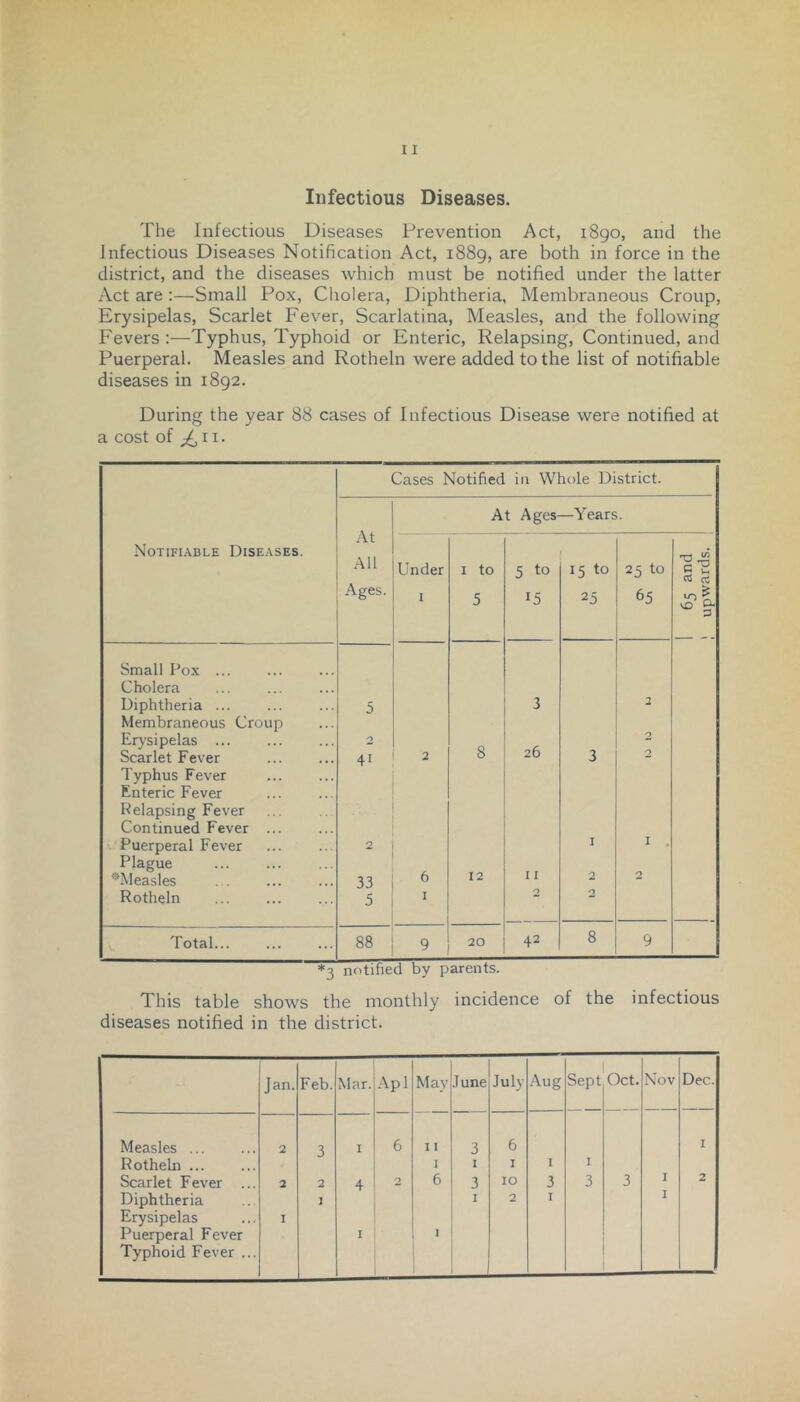 Infectious Diseases. The Infectious Diseases Prevention Act, i8go, and the Infectious Diseases Notification Act, 1889, are both in force in the district, and the diseases which must be notified under the latter Act are :—Small Pox, Cholera, Diphtheria, Membraneous Croup, Erysipelas, Scarlet Fever, Scarlatina, Measles, and the following Fevers :—Typhus, Typhoid or Enteric, Relapsing, Continued, and Puerperal. Measles and Rotheln were added to the list of notifiable diseases in 1892. During the year 88 cases of Infectious Disease were notified at a cost of 11. Notifiable Diseases. Cases Notified in Whole District. At All Ages. At Ages- —Years. Under I I to 5 5 to 15 15 to 25 25 to 65 n ^ 0 o. Small Pox ... Cholera Diphtheria ... 5 3 2 Membraneous Croup Erysipelas ... 2 2 Scarlet Fever 41 2 8 26 3 2 Typhus Fever Enteric Fever Relapsing Fever Continued Fever ... Puerperal Fever 2 I I . Plague ^•'Measles 33 6 12 11 2 2 Rotheln 5 I 2 2 Total... 88 9 20 42 8 9 *3 notified by parents. This table shows the monthly incidence of the infectious diseases notified in the district. Jan. Feb. Mar. Apl May June July Aug Sept Oct. Nov Dec. Measles 2 3 I 6 11 3 6 I Rothehi ... I I I I I Scarlet Fever ... 2 2 4 2 6 3 10 3 3 3 I 2 Diphtheria Erysipelas Puerperal Fever Typhoid Fever ... I 1 I 1 I