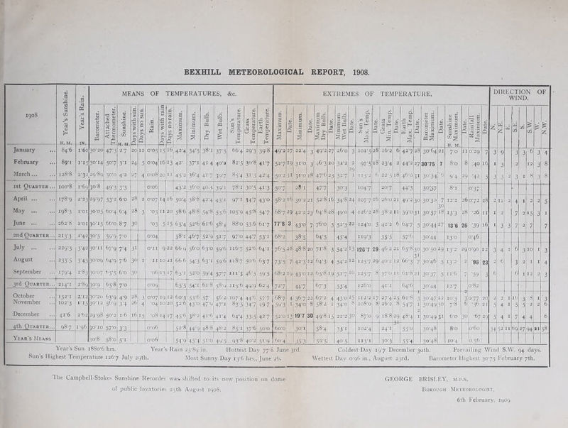 BEXHILL METEOROLOGICAL REPORT, 1908. igoS s g Year s Sunshine. * Year’s Rain. MEANS OF TEMPERATURES, &c. EXTREMES OF TEMPERATURE. DIRECTION WIND. OF Barometer. Attached Thermometer. a: Sunshine. pays -with sun. (Days no sun. Rain. pays with rain |Days no rain. Maximum. Minimum. Dry Bulb. Wet Bulb. Sun’s Temperature. Grass Temperature. Earth Temperature. j Maximum. 1 Date. Minimum. <u rt Q ' Maximum Dry Bulb. c; Q Minimum Wet Bulb. Date. Sun's Max. Temp, j Date. Grass Min. Temp. Date. Earth Max. Temp. Date. Barometer Maximum.. • Date. s Sunshine ; Maximum. . Date. Rainfall Maximum. Date. 1 2 N.E. w w c/3 C/5 S.W. z January 84-6 I-60 30'20 47-3 2-7 20 11 0-05 15 16 . 42-4 34-5 38-1 37-5 66-4 29-3 39-8 49-2 27 23*4 3 49-2 27 26-0 3 101-5 28 16-2 6 42’'7 28 30-64 21 7-0 II 0-29 7 3 9 3 3 6 3 4 February 89-1 I-I5 30-14 50-7 3-1 24 5 o'04 16 13 42- 37-1 414 40*3 82-5 30-8 41-7 52-7 19 31-0 3 46-3 20 32-2 2 97’5 18 23*4 2 44-2 27 30’75 7 8‘o 8 .■40 16 1 3 2 12 3 8 March 128-8 2-32 29-89 30*0 4-2 -7 4 0-08 20 45-2 36-4 41-7 39-7 85’4 31-3 42-4 50-2 31 310 18 47-6 23 32-7 1 115-2 6 22-5 18 46-0 31 30-34 9-4 29 '42 5 3 3 2 3 I 8 3 8 1st Quarter.,. 100-8 1-69 q cb 49-3 3-3 0-06 43-2 36-0 40.4 39'J 78-1 30-5 4i'3 50-7 28'! 477 30-3 104-7 20-7 44’3 3Qo7 8-1 0-37 • April 178-9 2-23 29-97 53-2 60 28 2 0*07 14 16 50-4 3S-8 42-4 43-1 97-i 34’7 43’o 58-2 16 30-2 21 52-8 16 34’8 24 107-7 16 26-0 21 49’2 30 30-30 7 12-2 26 0*72 28 2 12 2 4 I 2 2 5 May 198-3 roi 30-05 60-4 6-4 28 3 -03 II 20 58-6 48-8 54-8 53-6 i05’9 45’8 54’7 68-7 29 42-2 23 64-8 28 49-0 4 126-2 28 38-2 I I 59-0 31 30-57 30 18 13-3 28 ■26 II I 2 7 2 ‘5 3 I June 262-8 I’OI 30-15 66-0 8-7 30 -03 5 15 65-4 52-6 6i-6 58-4 88-0 53-6 61-7 77’8 3 43’o 7 76-0 3 52-3 22 124-0 3 .(2*2 6 64-7 5 30-44 27 I3’6 26 ■39 16 I 3 3 7 2 7 7 2nd Quarter... 2i3’3 1-42 30-5 59-9 7-0 0*04 58-1 46-7 52-9 31-7 97’o 44'7 53’i 68-2 38-5 64-5 45'4 ii9’3 35’5 57-6 3°’44 13-0 — 0-46 July 229-3 3-42 30*11 67-9 7-4 31 O-II 9 22 66 q 56-0 63-0 59-6 116-7 52-6 64-1 76-5 28 48-8 20 71-8 3 54’2 23 126’7 29 46-2 21 65-8 30 30-50 29 13-2 290-90 12 3 4 I 6 3 10 I 3 August 233'5 3’43 30-09 64-9 7-6 30 I 11 10 ii 66 6 54'3 63-1 59-6 T18-7 50-6 63’7 73’5 7 42-3 12 64-3 4 54’2 12 i25’7 29 40'2 12 66*3 3^ 7 30-46 3 13-2 2 ■98 23 2 6 3 2 I I 4 September 179-4 1-83 30-07 ^>5-5 6-0 30 •06 13 ‘7 63-1 52-0 59-4 57-7 111-3 46 0 59’5 68-2 19 43’0 12 65-8 19 5i’7 10 125-7 8 37’o 11 6i'8 21 30-37 5 I r-6 7 ■59 3 6 6 I 12 2 3 3rd Quarter... 214*1 2-89 30-9165-8 7-0 0-09 65-5 54-1 61-8 58-0 115-6 49’9 62-4 72-7 44’7 67-3 53’4 126-0 41-1 64-6 30-44 12*7 0*82 October 152-1 Z'12 30*2li 63-9 4-9 28 3 0*07 19 12 60-3 53-6 57- 56-2 107-4 446 .57’7 68-7 4 36-7 22 67-2 4 43’o 25 II2'2 17 27-4 25 61-8 —r] 3 36-47 22 10-3 —2 3 0-77 20 2 2 , 1 ID 3 8 I ■3 November 102-3 •■15 30-12 56-9 3-4 26 4 ■04 10 20 52-b 43-0 47-9 47-> 83'5 34’7 'i9’7 59-3 i 34’o 8 58-2 J 34’o 8 108-0 8 26-2 8 54-7 I 30-49 30 7-8 6 ■.36 2 I 5 4 - 1 5 5 2 2 6 December 41-6 2-62 29-98 50-2 16 16 15 ■08 14 ‘7 45-6 38-2 41-6 41-4 64-4 33-5 42-7 52-0 13 19'7 30 49-8 15 22‘2 30 87-0 9 18-8 29 48-4 I 30-49 31 6'o 30 -67 29 5 4 I 7 4 4 6 4th Quarter... 98-7 1-96 1 30-10 57*0 3-3 0-06 52-8 44’9 48-8 48*2 85-1 37’6 500 6o'o 30-1 58-4 33-1 102-4 24-1 3* 55’o 30-48 8-0 0-60 — 31 52 II 69 27 94 21 58 Year’s Means 30-8 58-0 5-1 0-06^ 54-9 45-4 51-0 49-5 93'8 40-2 5i’9 60-4 35’3 59’5 40-5 113-1 30-3 55’4 30-48 io'4 056 'VearsSun i88o'6 hrs. Year’s Rain 23-89 in. Hottest Day yyS June 3rd. Coldest Day 19-7 December 30th. Prevailing Wind S.W. 94 days. •Sun's Highest Temperature 126-7 July 29th. Most Sunny Day 13-6 hrs., June 26. Wettest Day 0-96 in., August 23rd. Barometer Highest 30-75 February 7th, The Campbell-Stolces Sunshine Recorder -w'as. shifted to its new position on dome GEORGE BRISLEY, m.p.-b. of public lavatories 25th August 1908. Borough ME-rEOROLOGisT, 6th February, 1909.