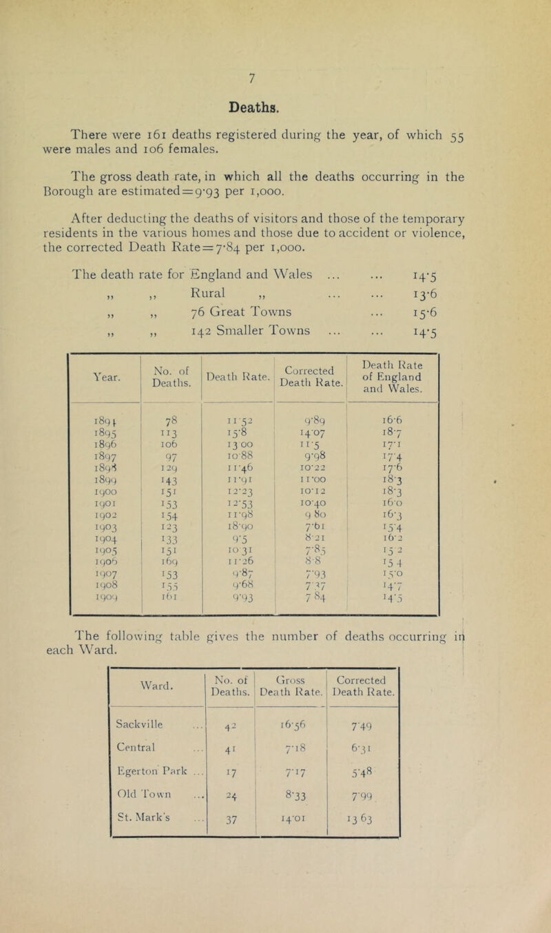 Deaths. There were i6i deaths registered during the year, of which 55 were males and 106 females. The gross death rate, in which all the deaths occurring in the Borough are estimated = g'93 per 1,000. After deducting the deaths of visitors and those of the temporary residents in the various homes and those due to accident or violence, the corrected Death Rate = 7-84 per 1,000. The death rate for England and Wales 14-5 >> Rural ,, 13-6 )) 76 Great Towns 15-6 n )> 142 Smaller Towns 14-5 Year. No. of Deaths. Death Rate. Corrected Death Rate. Death Itate of England and Wales. i8(H 78 11-52 q-8q 16-6 1895 15-8 1407 18-7 i8q6 106 1300 •5 17*1 1897 97 10-88 q-qS i7'4 l8q8 I 2q 11'46 10-22 17-6 l8qq 143 I rqi I roo 18-3 iqOO 151 12-23 10-12 18-3 iqOI D3 '^■53 10-40 160 I q02 '54 I rq8 q 80 16-3 iqo3 1-3 i8-qo 7-bi '54 iq04 133 9-5 8-21 162 iqo5 151 'o 31 7*^3 '5 2 I <)Of) l6q 11-26 8-8 '5 4 iqo7 '53 1^87 7'‘)3 15-0 iqo8 '55 q-68 7'.^7 '47 iqoq ifn qN3 7 84 '4‘5 The following table gives the number of deaths occurring in each Ward. i Ward. No. of Deaths. Gross Death Rate. Corrected Death Rate. Sackvilie 4^ 16-56 7'49 Central 4' 7-18 6’3' Egerton Park ... '7 7-17 5’48 Old Town 24 8-33 7’99 St. Mark’s 37 14*01 '363