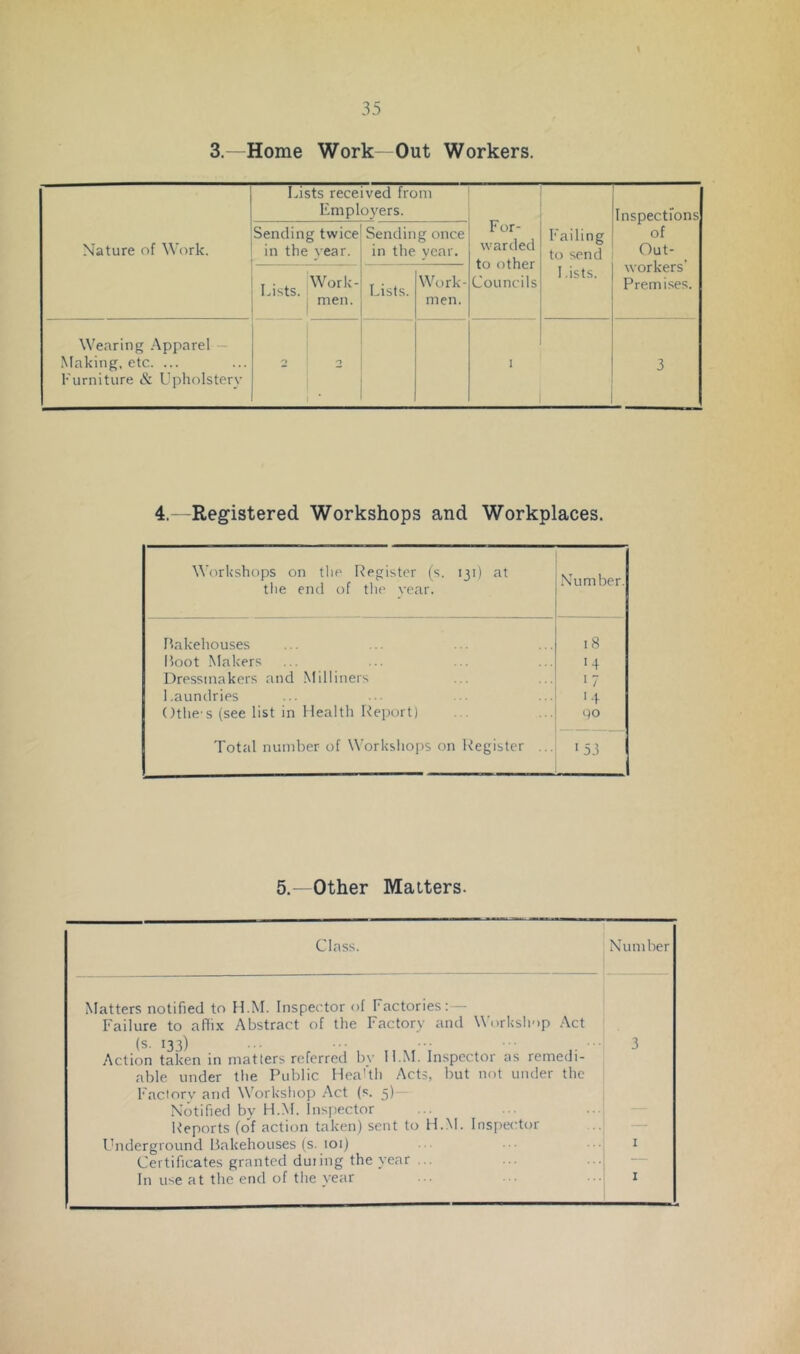 3.—Home Work Out Workers. Lists received from Employers. For- warded to other Councils Inspections of Out- workers’ Premises. Nature of Work. Sending twice in the year. Sendin in the g once year. Failing to send . . , Work- Lists. 1 men. Lists. Work- men. 1 ,ists. Wearing .Apparel — Making, etc. ... Furniture & Upholstery 2 2 i ■ I 3 4.—Registered Workshops and Workplaces. Workshops on the Register (s. 131) at tlie end of tlu' year. .Number. Bakehouses 18 Boot Makers >4 Dressmakers and .Milliners ■7 Laundries >4 Othe s (see list in Health Report) qo Total number of Workshoi)s on Register ... '5.1 5.- Other Matters. Class. Number Matters notified to H.M. Inspector of Factories:— Failure to afh.\ Abstract of the Factory and Workshop (s. na) .Act 3 Action taken in matters referred by H.M. Inspector as remedi- able under the Public Heattli Acts, but not under the k'aclorv and Workshop .Act (s. 5) — Notified bv H.M. Insiiector Reports (o'f action taken) sent to H.M. Inspector Underground Bakehouses (s. 101) Certificates granted duiing the year ... I In use at the end of the year I