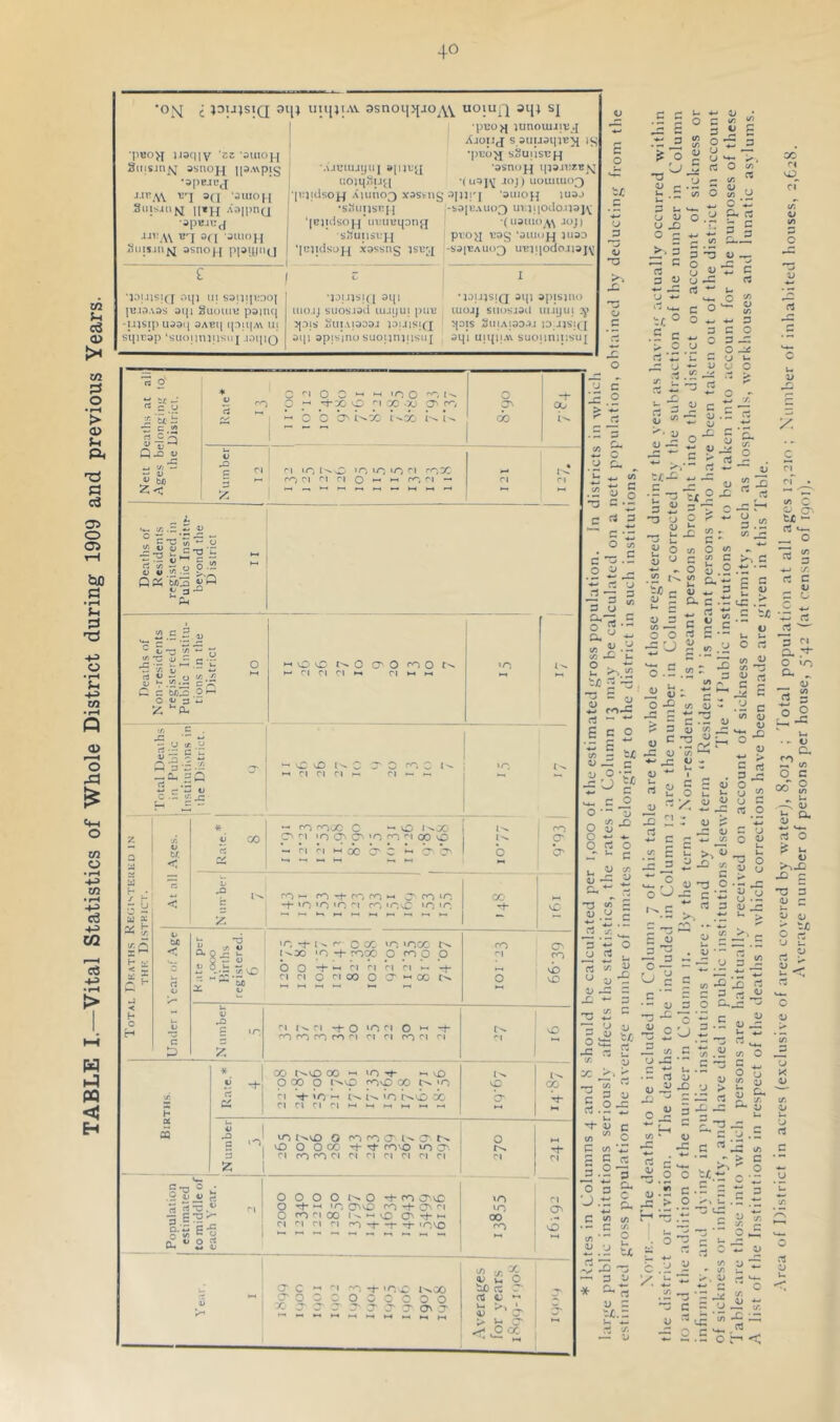 TABLE I.—Vital Statistics of Whole District during 1909 and previous Years. ‘OM i uinjiAV 3snoii>{jo^\^^ [ piiOH lunoui4iv.j j Ajoijj s suiJ3inie>i IS •pEoy sSuilscH ■Ajuuijyii| 'asnopj iij3J1:ze\ •( JOJ) uouiui<)3 pijiiisoH Auino3 X3SU1S 3IH!'l 'auiopj lusj •sHmisnii ;-s3iL>Aii<)3 ui:)i|Odo.H3]\' ‘|B)uisoj-|'in;iici(3n<j | •( usiiio joj) SlSUIlSVpi ' pvoy VSg •3tU()J-J JU30 ‘[ciidsopj xsssng jsc;.j -s3it;au()3 ui!i!iodo4i3j\; •pBO>J )I3(||V 'suiopi Siiisin^ 3snopj i|3A\pig •spejL'.l Bq 3(1 ‘3111011 aiu'sjiifj ii»u A3ipn(j •3pBJB^ Jil.’ \\ TJ'J 9(1 JIUOJJ Suis.iii^ 9sno|-i l'>pujn(j •JD!.USI([ 9l|J UI S9n||i;00| [tJ-iOASs 9i{i guuiuu paiiiq -UJSIp a99(| OAHq (piljA\ Uj sqiTJap 'siiotimnsu j .loipQ ■191.USt{[ 9l[l iiio.ij suos.i9ci lujyui piiii x3'UIAI909J L'>!'llSl(J sijj apisinu suofjninsuj •30141SIQ 9l|J apisjuo uioj| suosj9il uuijul .y qOTS SuiA}909i ID JJSl(( 9L[l UU{11A\ SUOimiKSUJ K! c 3 1. w- ^ .rt ^ '3 'A ^ rt «A *3 -u (- -rt ^ 3= -2 J-  .5 >- 0 t^O O' 0 r'CO r-- »— Cl Cl Cl Cl *“• »-« ^ V, (aX crtC C c bfi^ Or- 0 11 3 *-» 5;: P- tt: c rt C ^ u-j;,-) « W) ^ < n tr, ro Cl «0 10 ‘O CJ rr-^'X. Q _ ^ fT', « V 4» ^ - Q K w)^ 5^ w c a ^ r, O ir. fS ^ J- ;3 - Q 3 •= . £• -a. 2a M a o !A n X ^ < X tr. < tfi < c 00 ',C c I Cl 0 CJ — — 00*^00 C — O I'^sX O ''I «o C^ ’O CO n 00 O n i-« ob b* C ^ b CO O' O' CO-- cO'i-rocO'-' C' -t* 10 ’O ‘O *^1 CO ‘OvC CO 10 to ‘O 'O rt- I I'*.00 *0 C cc • COOO »0 'OX O CO O O O o 'i- ^ ''I Cl Cl O Cl 00 CO O o^ CO 'h vD Cl I^Cl rh O 'O Cl o ►“« ^ CO CO CO ^I Cl Cl CO Cl ri 2Q cJ 2^ e-s E cC  ° a X coo 'r-.-C I^CO COCO O' O' a\ O' ^ ^ X D u O bjo « O' rt &,' — Ui • <D u O' C X u -u X -r, O V u X o c ^ t/; 5 ii E o 7: 3 u — U rt o </) .. f5 X C*l o S! o o ‘.C D. C3 O C 2 5 O »> — ~ -r o 0= ^ -3 U ♦. I 3 u, o t-/ ^' 94 U ^ “ rt C O o c' r- = . » I 3 O o u rtX’C * c •« 0 0 ^ 'O 0 H 0 ^ -d-x 0 Cl X) -xj O' CO 0 -rt o^ 00 S' 0 0 O' l-rX 1^01 i 60 00 X 'O --rt X I'S. H ■+ 0 00 0 cox 00 «o X 00 C3 n lO -• «0 l^x X O' Cl Cl Cl Cl H-. h-» - - <0 10 I'nX 0 CO CO O' O' 0 vO 0 0 cc ^ ■<t rn\o »0 O'. 3 Cl CO CO Cl Cl Cl Cl Cl Cl Cl Cl 0 0 0 0 0 'd- CO O' X '<rt ' Cl n 0 0^0 CO -rt CT' Cl lO o^ 0 CO Cl 00 l^t-'X X a Cl Cl Cl Cl CO -rt -rt 'rt- 'CX X 0 rt *H 9J z; o X 3 . o X u O 2jr £ y § b s a c ^ n .-=5 § - 5 5- t4X ^ rt d) C f3 2 c X Cl r3 '.j (D -- U X ? - ^ . c 0 .4-* CA g 44 u 44 u 0 (A t4 3 0 <A CA 3 L« ^ 0 rt 0 3 (A ’Sc ^ 0 <A rn 44 V .2 u ^ 3 3 (A 44 3 a. c 3 u w 3 rt 0, 0 rt u ■- 44 (A 0 -H c 0 0 c s — (A 44 14 X 'vJ 2 52 • “ tA X ' U f/i c o u ^ rt __ o . 3 ^ <A n c 44 “X -TT - u - a 4^ coX rt £ C O — r- 4-* « § tjc 44 X C D O O . 4) t- , X X ^ c o X CA 44 ^ ^ - C 44 S 44 ''J X C X 44 » 44 ^ X ^ r-* X 44 tA ^ 4^ X ^ tjc 14 u rt J) TJ rt £ ^ cA n O 04 O 4- O rt O X *- C . 44 V) b -= jj <A 3- .i! 5 > £ . o 'x; 2 44 x c (A (1) 44 44 11 O = SI a, O uo 44 rt S P i-« . 14 a i; 44 ^ 44 rt <A CO O n ■ o -M c X 44 - ^ - J£ o ■A C U. U ^ 3 ii X3 CA ^ ■o 5 > — r 1 D 3 o o ^ X c X t- c r 2 r- . r. 4-. 44 u 44 , 4- O rt 1a S 04 'S C 44 .51 U « • «’7 ; 'J U V , tfi ^ : rt 04 ; o X V3 X rt rt rt o 2 ''J 5 “ 44 •- 04 X 44 0.3- Si 3 u • rt rj 14 <A (A C tA o X .£ u rt X 'J > rt X rt 5XX C pf 03 44 U ^ rt ^ (A O C o u |A 04 V ^ 6 44 ” rt o ^ U 14 >^X X 3 ns 3 44 3 14 04 o 14 U c 4) CA 0 CA ' 44 3 '-1 X rt CA C 0 -4«>> rt X rt X 3 ; in y, a whi ons .s 5 0 0 u 3 a- c 44 !5 c 0 X X £ 3 ■4^ Cm X > .2 x'x ‘ X VI X 03 rt 04 •D i4 * X X t rt u rt ux O c5 ° V - S {A 44 c r 14 X: V. rt , rt lA X X 2 X o r’ <