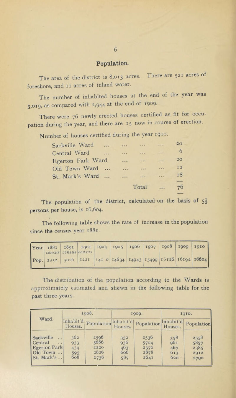 Population. The area of the district is 8,013 acres. There are 521 acres of foreshore, and 11 acres of inland water. The number of inhabited houses at the end of the year was 3,019, as compared with 2,944 at the end of 1909. There were 76 newly erected houses certified as fit for occu- pation during the year, and there are 15 now in course of erection. Number of houses certified during the year 1910. Sackville Ward 20 Central Ward .. 6 Egerton Park Ward 20 Old Town Ward 12 St. Mark's Ward ... 18 Total 76 The population of the district, calculated on the basis of 5^ persons per house, is 16,604. The following table shows the rate of increase in the population since the census year 1881. Year 1881 1891 1901 1904 1905 1906 1907 1908 1909 1910 census census census Pop. 2A^2 5026 1221 1410 14634 14943 15499 10126 16192 16604 The distribution of the population according to the Wards is approximately estimated and shewn in the following table for the past three years. Ward. 1908. 1909. 1910. Inhabit'd Houses. Population Inhabit'd Houses. Population Inhabit’d Houses. Population Sackville .. 362 2596 352 2536 358 2558 Central 933 5686 936 5704 961 5857 Egerton Park 434 2220 463 2370 467 2385 Old Town .. 595 2826 606 2878 613 2912 St. Mark’s .. 608 2736 587 2641 620 2790