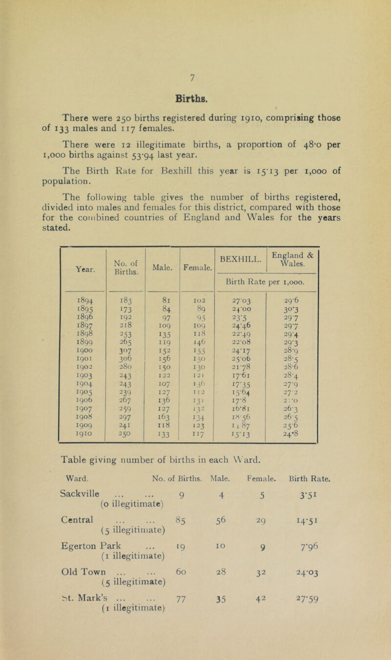 Births. There were 250 births registered during 1910, comprising those of 133 males and 117 females. There were 12 illegitimate births, a proportion of 48*0 per 1,000 births against 53'94 last year. The Birth Rate for Bexhill this year is I5'i3 per 1,000 of population. The following table gives the number of births registered, divided into males and females for this district, compared with those for the combined countries of England and Wales for the years stated. Year. No. of Births. Male. Female. BEXHILL. England & Wales. Birth Rate per 1,000. 1894 183 81 102 2703 29-6 1895 173 84 89 24'00 30’3 1896 192 97 ^5 23'5 297 1897 218 109 109 24-46 29-7 1898 253 135 u8 22-49 29-4 1899 265 119 146 22-08 29-3 1900 307 152 155 24-17 28-9 1901 306 156 130 23-06 28-5 1902 280 150 130 21-78 28-6 1903 243 I 22 1 2 I 17-61 28-4 1904 243 107 i.if' ^7-35 27-9 1905 239 127 112 I.5'64 27*2 1906 267 136 13' 17-8 2 -() 1907 259 127 J32 16-81 26-3 1908 297 163 134 i«'56 ~^'5 1909 241 118 ‘23 I ( 87 25-6 1910 250 133 ”7 I5‘i3 24*8 Table giving number of births in each Ward. Ward. No. of Births. Male. Female. Birth Rate. Sackville (0 illegitimate') 9 4 5 3-51 Central (5 illegitimate) S5 56 29 14-51 Egerton Park (i illegitimate) 19 lO 9 7-96 Old Town (5 illegitimate) 60 28 32 24-03 ^t. Mark’s ... 77 35 42 27-59 (i illegitimate)