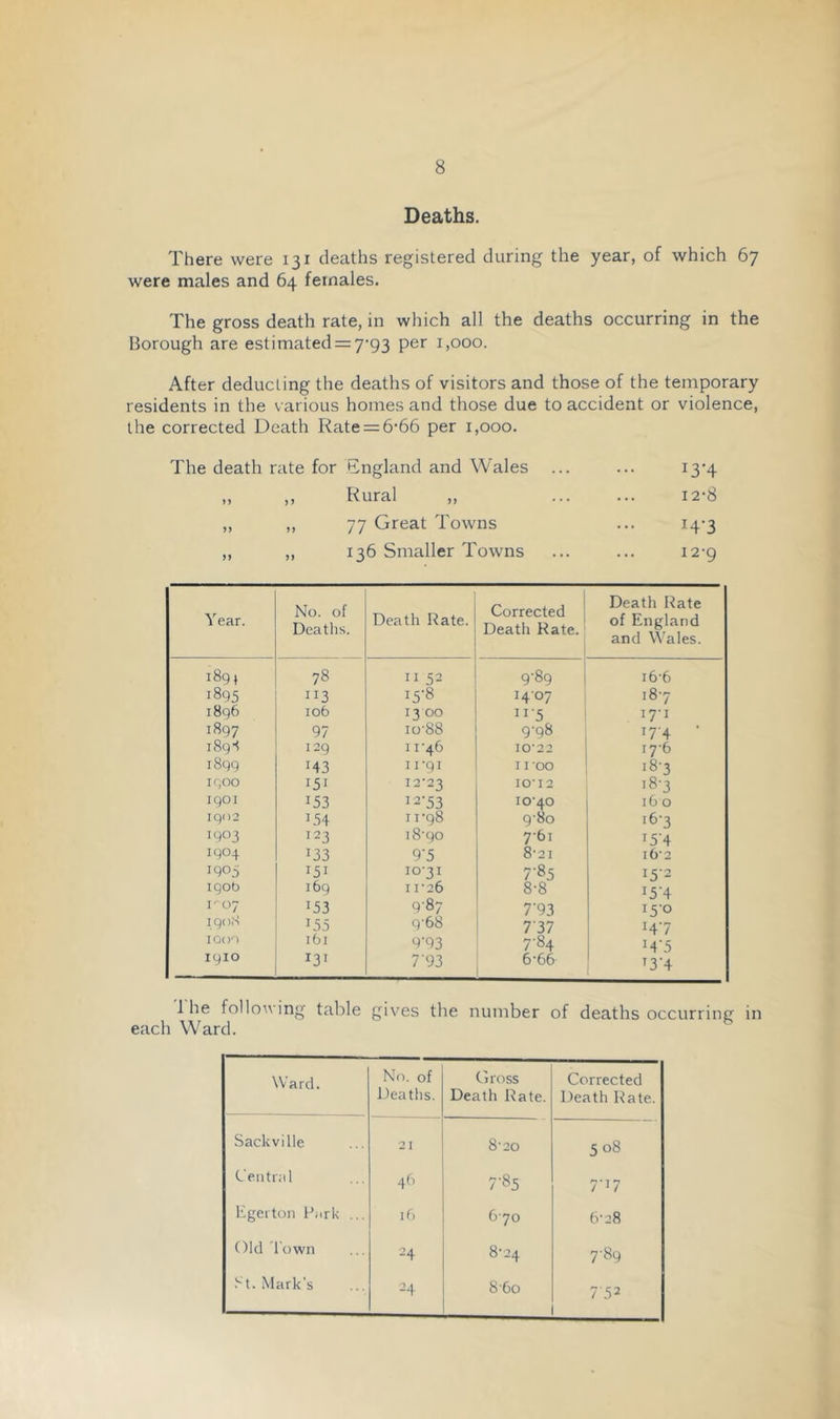 Deaths. There were 131 deaths registered during the year, of which 67 were males and 64 females. The gross death rate, in which all the deaths occurring in the Borough are estimated = yg3 per 1,000. After deducting the deaths of visitors and those of the temporary residents in the various homes and those due to accident or violence, the corrected Death Rate=:6'66 per 1,000. The death rate for England and Wales 13-4 n ) J Rural „ 12-8 n n 77 Great Towns 14-3 136 Smaller Towns 12-g Year. No. of Deaths. Death Rate. Corrected Death Rate. Death Rate of England and Wales. 1894 78 II 52 9-89 16-6 1895 ”3 15-8 14-07 18-7 1896 106 1300 ”■5 17-1 1897 97 io'88 9-98 174 ■ 189S 129 11'46 IO’22 17-6 1899 143 11'91 11-00 18-3 1900 151 12-23 10-12 18-3 1901 153 12-53 10-40 16 0 iqG2 154 11-98 9-80 16-3 1903 123 18-90 7-61 15-4 1904 133 9-5 8-21 162 1905 151 10-31 7-85 15-2 I gob 169 11-26 8-8 i5'4 r 07 153 9-87 7’93 150 1908 G.5 9-68 737 H7 IQOG 161 9-93 7-84 M'5 1910 131 7'93 6-66 D‘4 1 he following table gives the number of deaths occurrine; in each Ward. Ward. No. of Deaths. Gross Death Rate. Corrected Death Rate. Sackville 21 8-20 508 Central 46 7-85 7-17 Egerton Rarl< ... If) 670 6-28 Old Town 24 do 7-89 .''t. Mark's 24 8-6o 752