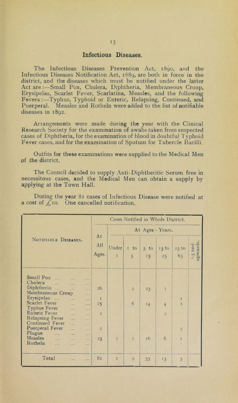 Infectious Diseases. The Infectious Diseases Prevention Act, 1890, and the Infectious Diseases Notification Act, 1889, both in force in the district, and the diseases which must be notified under the latter Act are :—Small Pox, Cholera, Diphtheria. Membraneous Croup, Erysipelas, Scarlet Fever, Scarlatina, Measles, and the following Fevers :—Typhus, Typhoid or Enteric, Relapsing, Continued, and Puerperal. Measles and Rotheln were added to the list of notifiable diseases in 1892. Arrangements were made during the year with the Clinical Research Society for the examination of swabs taken from suspected cases of Diphtheria, for the examination of blood in doubtful 'I'yphoid Fever cases, and for the examination of Sputum for Tubercle Bacilli. Outfits for these examinations were supplied to the Medical Men of the district. The Council decided to supply Anti-Diphtheritic Serum free in necessitous cases, and the Medical Men can obtain a supply by applying at the Town Hall. During the year 81 cases of Infectious Disease were notified at a cost of ;^io. One cancelled notification. Cases Notified in Whole District. At At Ages- -Years. Notifiable Diseases. , All Under I to 5 to 15 to 25 to ^ TO Ages. I 5 15 25 65 3 Small Pox ... Cholera Diphtheria ... Membraneous Croup 26 2 23 I Erysipelas ... I I Scarlet Fever 25 6 H 4 I Typhus Fever Enteric Fever Relapsing Fever Continued Fever 2 2 Puerperal Fever Plague 2 2 Measles Rotheln 25 I I 16 6 I Total 81 I 9 53 13 5