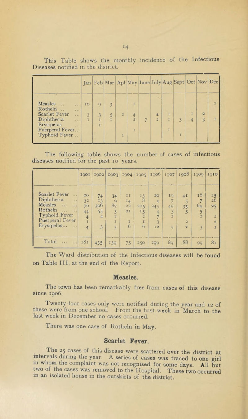 This Table shows the monthly incidence of the Infectious Diseases notified in the district. Jan Feb Mar Apl May June July Aug Sept Oct Nov Dec Measles ... Rotheln ... 10 9 3 I 2 Scarlet Fever .3 3 5 2 4 4 I I 2 Diphtheria 1 I I 2 7 2 I 3 4 3 I Erysipelas Puerperal Fever... Typhoid Fever ... I I I 1 I The following table shows the number of cases of infectious diseases notified for the past lo years. igoi 1902 1903 1904 1905 1906 1907 1908 1909 1910 Scarlet Fever ... 20 74 34 II 13 20 19 41 18 25 Diphtheria 32 13 9 14 8 4 7 5 7 26 Measles 76 306 87 22 205 249 49 33 64 25 Rotheln 44 55 3 21 15 4 3 5 5 Typhoid Fever 4 4 2 2 7 •) 2 2 Puerperal Fever 1 I I I 3 2 2 Erysipelas 4 3 3 6 6 12 9 2 3 I Total 181 435 139 75 250 299 89 88 99 81 The Ward distribution of the Infectious diseases will be found on Table III. at the end of the Report. Measles. The town has been remarkably free from cases of this disease since igo6. Twenty-four cases only were notified during the year and 12 of these were from one school. From the first week in March to the last week in December no cases occurred. There was one case of Rotheln in May. Scarlet Fever. The 25 cases of this disease were scattered over the district at intervals during the year. A series of cases was traced to one girl m whom the complaint was not recognised for some days. All but two of the cases was removed to the Hospital. These two occurred in an isolated house in the outskirts of the district.