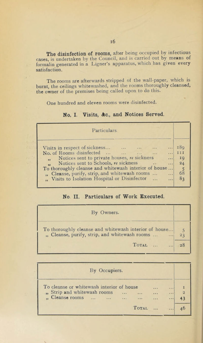 The disinfection of rooms, after being occupied by infectious cases, is undertaken by the Council, and is carried out by means of formalin generated in a Ligner’s apparatus, which has given every satisfaction. The rooms are afterwards stripped of the wall-paper, which is burnt, the ceilings whitewashed, and the rooms thoroughly cleansed, the owner of the premises being called upon to do this. One hundred and eleven rooms were disinfected. No. I. Visits, Ac., and Notices Served. Particulars. Visits in respect of sickness... 189 No. of Rooms disinfected 111 „ Notices sent to private houses, re sickness 19 „ Notices sent to Schools, re sickness 24 To thoroughly cleanse and whitewash interior of house ... 5 „ Cleanse, purify, strip, and whitewash rooms ... 68 „ Visits to Isolation Hospital or Disinfector 83 No. II. Particulars of Work Executed. By Owners. To thoroughly cleanse and whitewash interior of house... „ Cleanse, purify, strip, and whitewash rooms ... Total ... 5 23 28 By Occupiers. To cleanse or whitewash interior of house 1 „ Strip and whitewash rooms 2 „ Cleanse rooms 43 Total ... 46