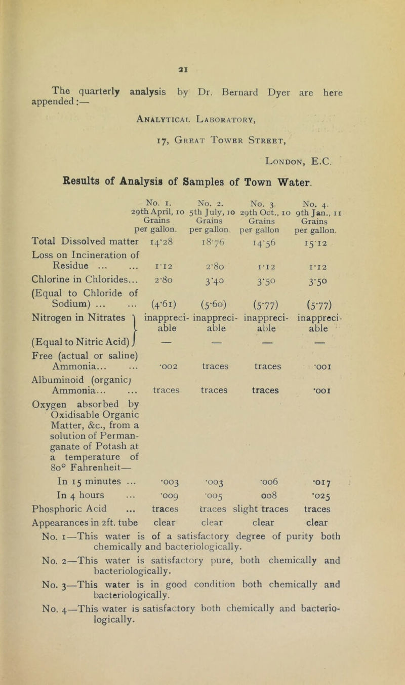 The quarterly analysis by Dr. Bernard Dyer are here appended:— Analytical Laboratory, 17, Great Tower Street, London, E.C. Results of Analysis of Samples of Town Water. No. I. No. 2. No. 3. No. 4. 29th April, 10 Grains 5th July, 10 Grains 29th Oct., 10 Grains 9th Jan., 11 Grains per gallon. per gallon. per gallon per gallon. Total Dissolved matter Loss on Incineration of 14*28 dc H'56 1512 Residue ... • II2 2*8o I-I2 I'I2 Chlorine in Chlorides... (Equal to Chloride of 2-80 3'4o 3‘50 3-50 Sodium) ... • (4*61) (5'6o) (577) (577) Nitrogen in Nitrates inappreci inappreci- inappreci- inappreci- ► able able able able (Equal to Nitric Acid), Free (actual or saline ) — — — — Ammonia... . *002 traces traces *001 Albuminoid (organic; Ammonia... Oxygen absorbed by Oxidisable Organic Matter, &c., from a solution of Perman- ganate of Potash at a temperature of traces traces traces •001 80° Fahrenheit— In 15 minutes .. •003 •003 •006 •017 In 4 hours •oog •005 008 •025 Phosphoric Acid traces traces slight traces traces Appearances in 2ft. tube clear clear clear clear No. I—This water is of a satisfactory degree of purity both chemically and bacteriologically. No. 2—This water is satisfactory pure, both chemically and bacteriologically. No. 3—This water is in good condition both chemically and bacteriologically. No. 4—This water is satisfactory both chemically and bacterio- logically.