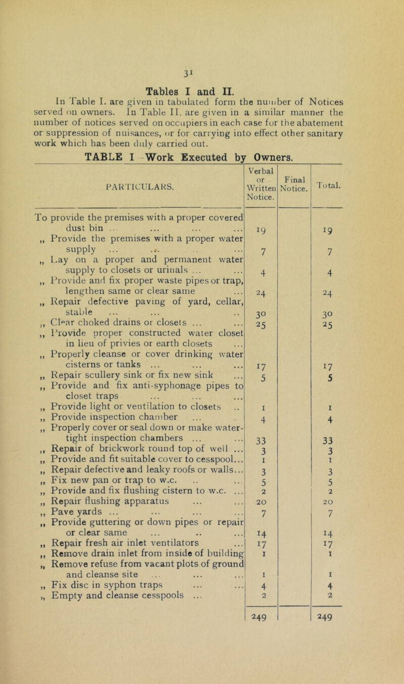 Tables I and II. In Table I. are given in tabulated form the number of Notices served on ov^mers. In Table II. are given in a similar manner the number of notices served on occupiers in each case for the abatement or suppression of nuisances, <>r for carrying into effect other sanitary work which has been duly carried out. TABLE I -Work Executed by Owners. PARTICULARS. Verbal or Written Notice. Final Notice. Total. To provide the premises with a proper covered dust bin .. ^9 19 Provide the premises with a proper water supply ... ./. 7 7 n Lay on a proper and permanent water supply to closets or urinals ... 4 4 Provide and fix proper waste pipes or trap, lengthen same or clear same 24 24 ft Repair defective paving of yard, cellar. stable 30 30 )f CRar choked drains or closets ... 25 25 ft Provide proper constructed water closet in lieu of privies or earth closets ff Properly cleanse or cover drinking water cisterns or tanks ... 17 17 ft Repair scullery sink or fix new sink 5 5 tt Provide and fix anti-syphonage pipes to closet traps ft Provide light or ventilation to closets I I ff Provide inspection chamber 4 4 ft Properly cover or seal down or make water- tight inspection chambers ... 33 33 ft Repair of brickwork round top of well ... 3 3 tt Provide and fit suitable cover to cesspool... I I tt Repair defective and leaky roofs or walls... 3 3 tt Fix new pan or trap to w.c. 5 5 ft Provide and fix flushing cistern to w.c. ... 2 2 tt Repair flushing apparatus 20 20 ft Pave yards ... 7 7 tt Provide guttering or down pipes or repair or clear same H 14 tt Repair fresh air inlet ventilators 17 17 II Remove drain inlet from inside of building I I ii Remove refuse from vacant plots of ground and cleanse site I I n Fix disc in syphon traps 4 4 Empty and cleanse cesspools ... 2 2 249 249