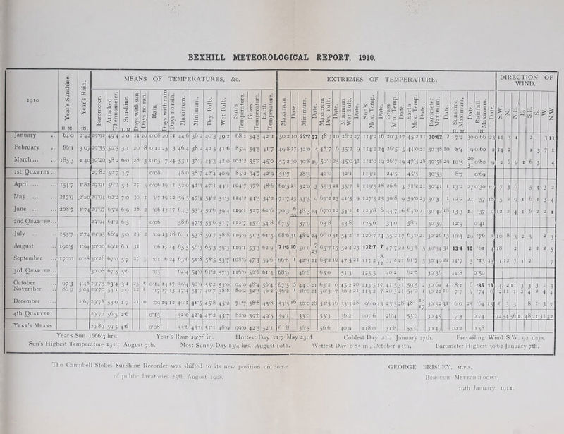 BEXHILL METEOROLOGICAL REPORT, 1910. g IS MEANS OF TEMPERATURES, &c. EXTREMES OF TEMPERATURE. DIRECTION OF WIND. 1910 e p r/) jj) H. M. X W u a (U IN. Barometer. Attached Thermometer. 4) IS to C D in H. M. [Days with sun. Days no stin. Rain. pays with rain 1 Days no rain. Maximum. 1 Minimum. Dry Bulb. Wet Bulb. Sun’s Temperature. Grass Temperature. 1 Earth Temperature. 1 Maximum. oj cC Q Minimum. 1 Date. Maximum 1 Dry Bulb. Date. Minimum Wet Bulb. <v a P a s C ‘-' D ' in ^ 1 -siua 1 Grass Min. Temp. Date. Earth Max. Temp. oj % 0 Barometer Maximum. Date. Sunshine Z Maximum. ai Q - Rainfall ■ Maximum. Date. in N.E. w S.E. in January 640 2'42 29*92 49'4 2 0 11 20 0-08 20 II 44-6 36-2 4°-3 392 68-1 34-5 42‘I 50-2 10 22-2 27 ■18-3 10 26-2 27 114*2 16 20*3 27 45-2 11 30-62 7 7-2 30 o'66 23 II 3 1 2 3 'll February 86-r 3'07 29-35 50-5 3'2 20 8 O’11 25 3 46-4 38-2 425 41'6 85-4 34'5 +17 49-8 17 32-0 5 48-7 6 35'2 9 1142 24 26-5 5 44-0 21 30-38 10 8-4 9 060 2 14 2 J 3 7 I March 185-3 r40 30*20 58-2 6*0 28 3 0-05 7 24 53-' 38-9 44'3 42‘0 102*2 35-2 45'o 55'2 30 30-8 ly 50-0 25 35'o 31 iri*o 19 26-7 19 47'3 28 30'58 29 10-5 20 31 0-80 9 2 6 9 I 6 3 4 1st Quarter... 29-82 52-7 3'7 0-08 48-0 387 42-4 40-9 83-2 34'7 42-9 51-7 28-3 49-0 32-1 113-1 24-5 45-5 30-53 8-7 0*69 April ... 154’7 r8i 29-91 56-2 5'i 27 3 O’O^I '9 (I 52-0 41'3 47-1 44-1 104-7 37-8 48-6 60-5 21 32-0 3 55'3 21 357 I 119-5 28 26*6 3 51-2 21 30-41 1 13-2 27 0-30 12 7 3 6 5 4 3 2 May ... 217-9 29-94 62*2 7-0 30 I -07 19 12 59-5 47'4 54-2 51-5 114*2 4 to 54'2 71-7 23 33'5 9 69-2 23 4'-5 9 127-523 30-8 9 59'o 23 30'3i 1 12-2 24 ■57 18 5 2 9 1 6 I 3 4 June 2087 ’■74 29-97 65-t 6-9 2& 2 •06 13 17 64-3 53'9 59-6 59'4 ii9'i 527 61-6 70-3 6 2Q 48-3 H 67*0 12 54-2 I 129-8 6 44'7 16 64*0 21 30-42 i8 ‘3-3 14 -37 9 12 2 4 I 6 2 2 I 2nd Quarter... 29-94 61-2 6-3 o'o6 58-6 47'5 53-6 51-7 I 12*7 45'o 54-8 67-5 37'9 63-8 43'8 125-6 34'o 58'. 30-39 12*9 0*41 July i53’7 2-74 29'95 66'4 5-0 29 2 -09 ‘3 18 64'i 53-8 59-7 58-8 119-9 51-3 61-3 68-6 31 48-2 24 66-0 31 54-2 2 126-7 24 35'2 17 63-0 2 1 30-26 '3 10-3 29 -76 5 10 8 3 2 3 2 3 August WO'S 1-94 30-00 69-1 6-1 32 ■06 17 '4 65-5 56-3 65-3 59'3 119*1 53-3 62-g 71-5 10 1 500 7 23 65-7 J5 52-2 23 132-7 7 0 47'7 22 63-8 5 30*34 31 13-4 10 *61 4 18 2 2 2 2 5 September i70'0 0-28 30-28 67-0 57 27 j •01 6 24 63-6 51-8 58-5 537 io8-g 47-3 59'6 66-8 I 42-3 21 63-2 16 47'5 21 117-2 12 3/'8 21 6i'7 3 30-49 22 11-7 3 -13 13 1 12 7 I 2 7 3rd Quarter,.. 30-08 67-5 5-6 •05 64-4 54'o 6r2 57’3 116-0 50-6 61-3 68*9’ 46-8 65-0 51-3 i25'5 40*2 62-8 30'3b 11-8 0-50 October November 97'3 4-48 29’75 63’4 3'2 25 6 t o'i4 1-1 17 59'4 50-9 55'2 53-0 94*0 48-4 56-4 67-5 5 44-0 21 63-2 6 45-2 20 ii3-.i 17 41-5 3-1 59'5 2 30-6, 4 8-1 6 -85 13 4 2 11 3 3 3 2 3 86 9 5-03 29-70 531 2-g ■17 ‘7 13 47-4 347 40-7 38-8 80-2 32-3 i6’2 36-2 : 26*0 21 50-3 7 30-2 21 113-2 7 20-3 21 54'o J 30-21 10 7-7 9 ■74 6 2 II I 2 4 2 4 4 December 2-67 29-78 53-0 I 7 21 10 -09 19 12 49-1 4>'5 1 45'8 45*2 717 38-8 45'8 53-5 16 300 2S 52-5 16 33'3 28 96-0 '3 23-3 28 48- 15 17 30-52 31 6*0 25 '64 15 6 3 3 8 I 3 7 4th Quarter... 2972 5fi-5 2'6 0-13 52-0 42-4 ~l 47*2 457 82-0 39'8 49-5 .59-1 33’o 55'3 36*2 107-6 28-4 53-8 30-45 7-3 0-74 92 S4 56 I I 48 21 31 51 Year's Means 29-89 59-5 4-6 0-08 55'6^ 45-f’ 5i'i 48-9 99-0 42-5 52-1 61-8 38-5 56-6 9 I ]8-o! 31-8 55'o 30-43 102 0-58 Year’s Sun 1666'3 hrs, .Sun's Highest Temperature 132” Year’s Rain 29'78 in. August 7th. Most Sunny Day i Hottest Day 717 May 23r(I, Coldest Day 22'2 January 27 3'4 hrs., August loth. Wettest Day o'85 in., October 13th. th. Prevailing Wind S.W. 92 days. Barometer Highest 30'62 January 7th. The Campbell-Stokes Sunshine Recorder was shilted to its new position on donse of public lavatories 25th August 1908. GEORGE BRISLEY, m.p.s. Borough Meteorologist, 19th .laiiuary. 1911.