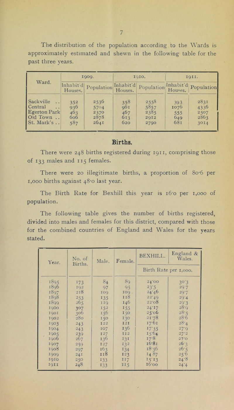 The distribution of the population according to the Wards is approximately estimated and shewn in the following table for the past three years. Ward. 1909. 1910. 1911. Inhabit d Houses. Population Inhabit'd Houses. Population Inhabit'd, p Houses. 1 Sackville .. 352 2536 358 2558 393 j 2831 Central 936 5704 961 5857 1076 1 4336 Egerton Park 463 2370 467 2385 555 2507 Old Town .. 606 2878 613 2912 649 1 2863 St. Mark’s .. 587 2641 620 2790 681 1 3014 Births. There were 248 births registered during 1911, comprising those of 133 males and 115 females. There were 20 illegitimate births, a proportion of 8o-6 per 1,000 births against 48-0 last year. The Birth Rate for Bexhill this year is i6'0 per 1,000 of population. The following table gives the number of births registered, divided into males and females for this district, compared with those for the combined countries of England and Wales for the years stated. Year. No. of Births. Male. Female. BEXHILL. England & Wales. Birth Rate per 1,000. 1895 173 84 89 24'00 30-3 1896 192 97 95 23’5 297 1897 218 109 109 24-46 29-7 1898 253 135 118 22-49 294 1899 265 119 146 22-08 29-3 1900 307 152 155 24-17 2S-9 1901 306 156 150 25-06 28-5 1902 280 150 130 21-78 2S-6 1903 243 122 121 17-61 28-4 1904 243 107 136 17-35 27-9 1905 239 127 112 15-6+ 27-2 1906 267 136 131 17-8 27*0 1907 259 127 132 16-81 263 1908 297 163 134 18-56 26-5 1909 241 118 123 14 87 25-6 1910 250 133 117 15-13 24-8 1911 248 133 ”5 1600 24-4