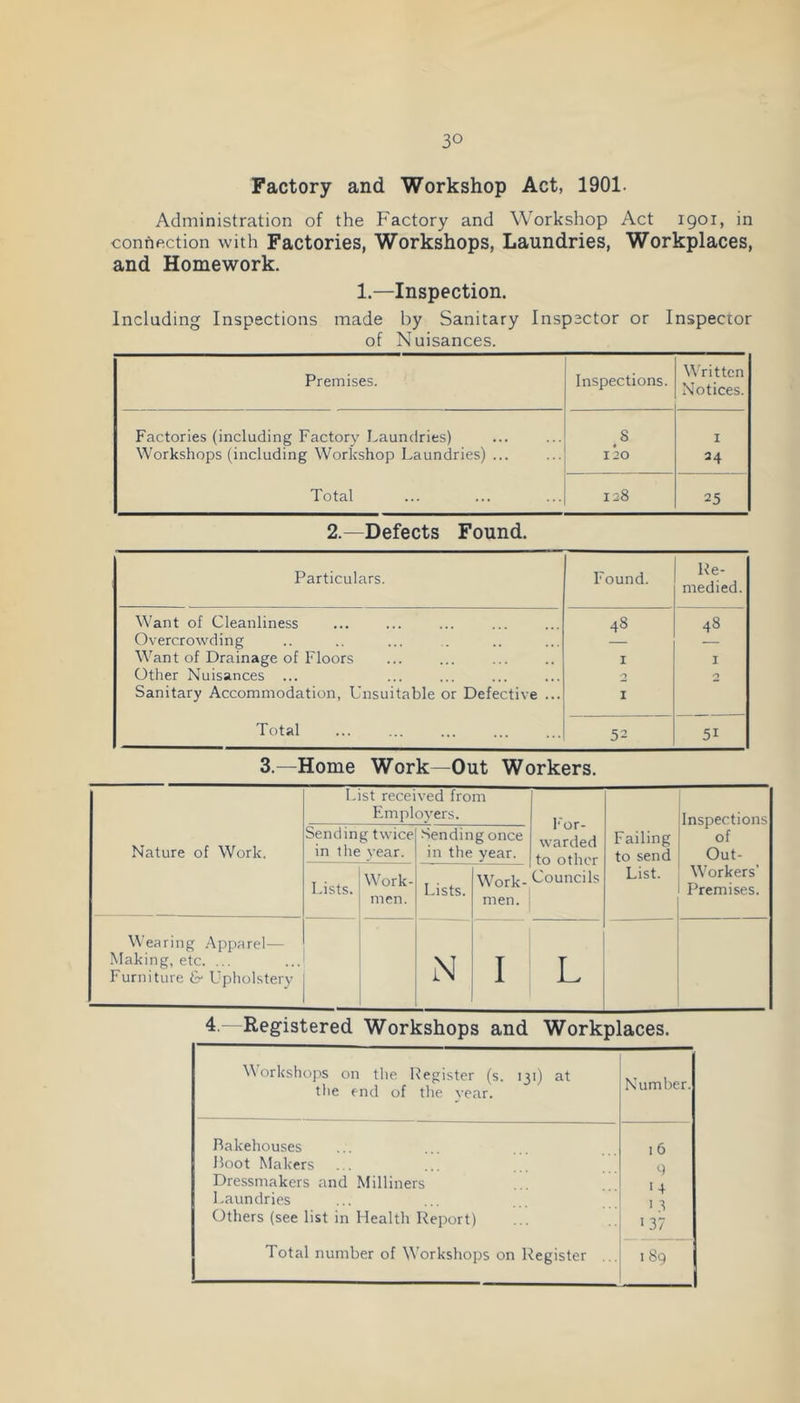 Factory and Workshop Act, 1901. Administration of the Factory and Workshop Act 1901, in confiection with Factories, Workshops, Laundries, Workplaces, and Homework. 1.—Inspection. Including Inspections made by Sanitary Inspector or Inspector of Nuisances. Premises. Inspections. Written Notices. Factories (including Factory Laundries) ^8 I Workshops (including Workshop Laundries) ... 120 24 Total 128 25 2.—Defects Found. Particulars. Found. He- medied. Want of Cleanliness 48 48 Overcrowding Want of Drainage of Floors I I Other Nuisances ... 2 0 Sanitary Accommodation, Unsuitable or Defective ... I Total 52 51 3.—Home Work—Out Workers. Nature of Work. List received from Emplo5’’ers. h'or- warded to other Councils Failing to send List. Inspections of Out- Workers’ Premises. Sending twice in the year. Sending once in the year. Lists. W^ork- men. Lists. Work- men. Wearing Apparel— Making, etc. ... Furniture & Upholstery N I L 4.—Registered Workshops and Workplaces. ^\o^kshops on the Register (s. 131) at the end of the year. Number. Bakehouses 16 Boot Makers q Dressmakers and Milliners I j. Laundries I ^ Others (see list in Health Report) >37 Total number of Workshops on Register 189