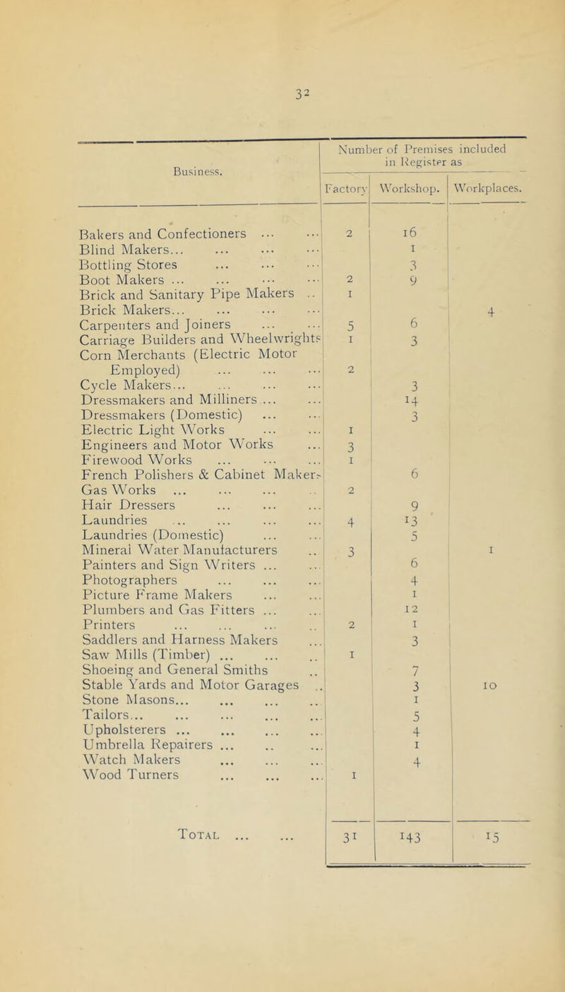 Business. Number of Premises included in Register as Factory! Workshop. Workplaces. Bakers and Confectioners •••, 2 1 1 16 Blind Makers... 1 1 I i Bottling Stores ... ... 3 Boot Makers ... 2 9 Brick and Sanitary Pipe Makers .. I Brick Makers... 4 Carpenters and Joiners 5 6 Carriage Builders and Wheelwrights I 3 Corn Merchants (Electric Motor Employed) 2 Cycle Makers... 3 Dressmakers and Milliners ... Dressmakers (Domestic) 3 Electric Light Works I Engineers and Motor Works 3 Firewood Works I French Polishers & Cabinet Maker.- 6 Gas Works 2 Hair Dressers 9 Laundries 4 13 Laundries (Domestic) 5 Mineral Water Manufacturers 3 I Painters and Sign Writers ... 6 Photographers 4 Picture P'rame Makers I Plumbers and Gas Fitters ... 12 Printers 2 I Saddlers and Harness Makers 3 Saw Mills (Timber) ... I Shoeing and General Smiths 7 Stable Yards and Motor Garages 3 10 Stone Masons... 1 I Tailors... ! ’ 5 Upholsterers ... ! i 4 Umbrella Repairers ... I i 1 Watch Makers ' 4 Wood Turners I Tot.\l ... 31 143 15