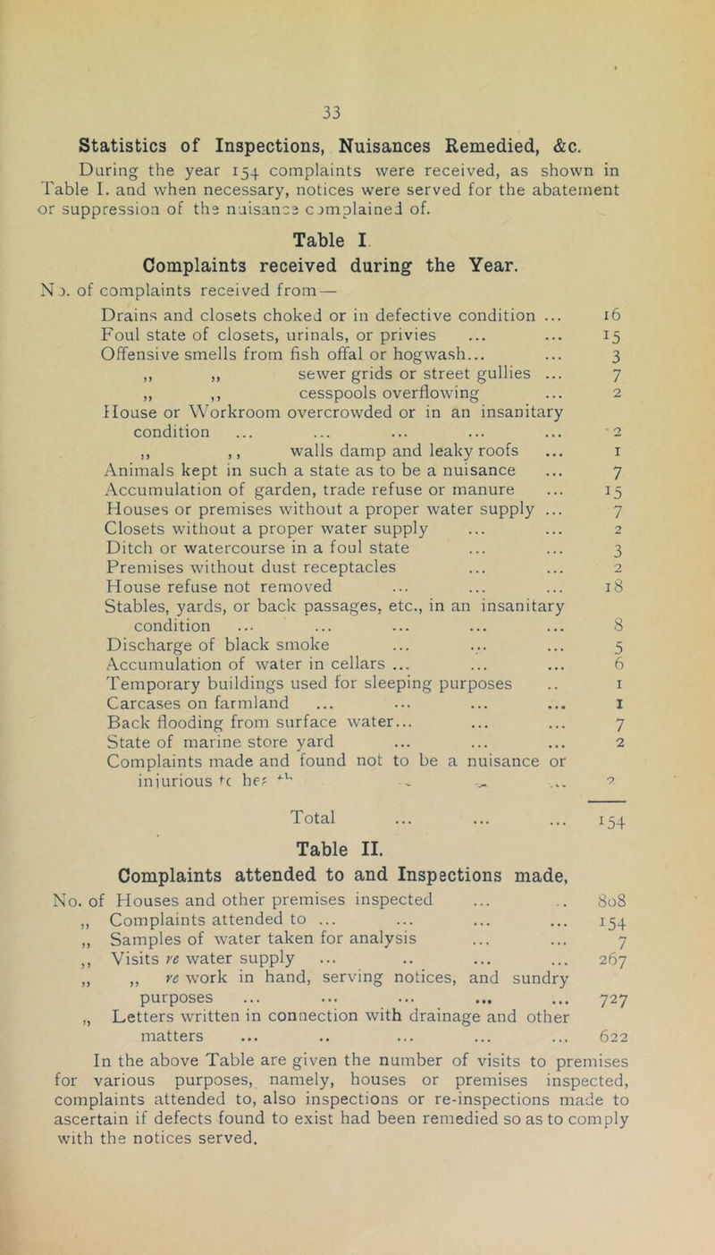 Statistics of Inspections, Nuisances Remedied, &c. During the year 154 complaints were received, as shown in Table I. and when necessary, notices were served for the abatement or suppression of the nuisance complained of. Table I Complaints received during the Year. No. of complaints received from— Drains and closets choked or in defective condition ... 16 Foul state of closets, urinals, or privies ... ... 15 Offensive smells from fish offal or hogwash... ... 3 ,, ,, sewer grids or street gullies ... 7 ,, ,, cesspools overflowing ... 2 House or Workroom overcrowded or in an insanitary condition ... ... ... ... ... 2 ,, ,, walls damp and leaky roofs ... i Animals kept in such a state as to be a nuisance ... 7 Accumulation of garden, trade refuse or manure ... 15 Houses or premises without a proper water supply ... 7 Closets without a proper water supply ... ... 2 Ditch or watercourse in a foul state ... ... 3 Premises without dust receptacles ... ... 2 House refuse not removed ... ... ... 18 Stables, yards, or back passages, etc., in an insanitary condition ... ... ... ... ... 8 Discharge of black smoke ... ... ... 5 Accumulation of water in cellars ... ... ... 6 Temporary buildings used for sleeping purposes .. i Carcases on farmland ... ... ... ... i Back flooding from surface water... ... ... 7 State of marine store yard ... ... ... 2 Complaints made and found not to be a nuisance or iniurious tc he? ... 2 Total ... ... ... 154 Table II. Complaints attended to and Inspections made. No. of Houses and other premises inspected ... ,. 808 ,, Complaints attended to ... ... ... ... 1^4 ,, Samples of water taken for analysis ... ... 7 ,, Visits water supply ... .. ... ... 267 ,, ,, re work in hand, serving notices, and sundry purposes ... ... ... ... ... „ Letters written in connection with drainage and other matters ... .. ... ... ... 622 In the above Table are given the number of visits to premises for various purposes, namely, houses or premises inspected, complaints attended to, also inspections or re-inspections made to ascertain if defects found to exist had been remedied so as to comply with the notices served.